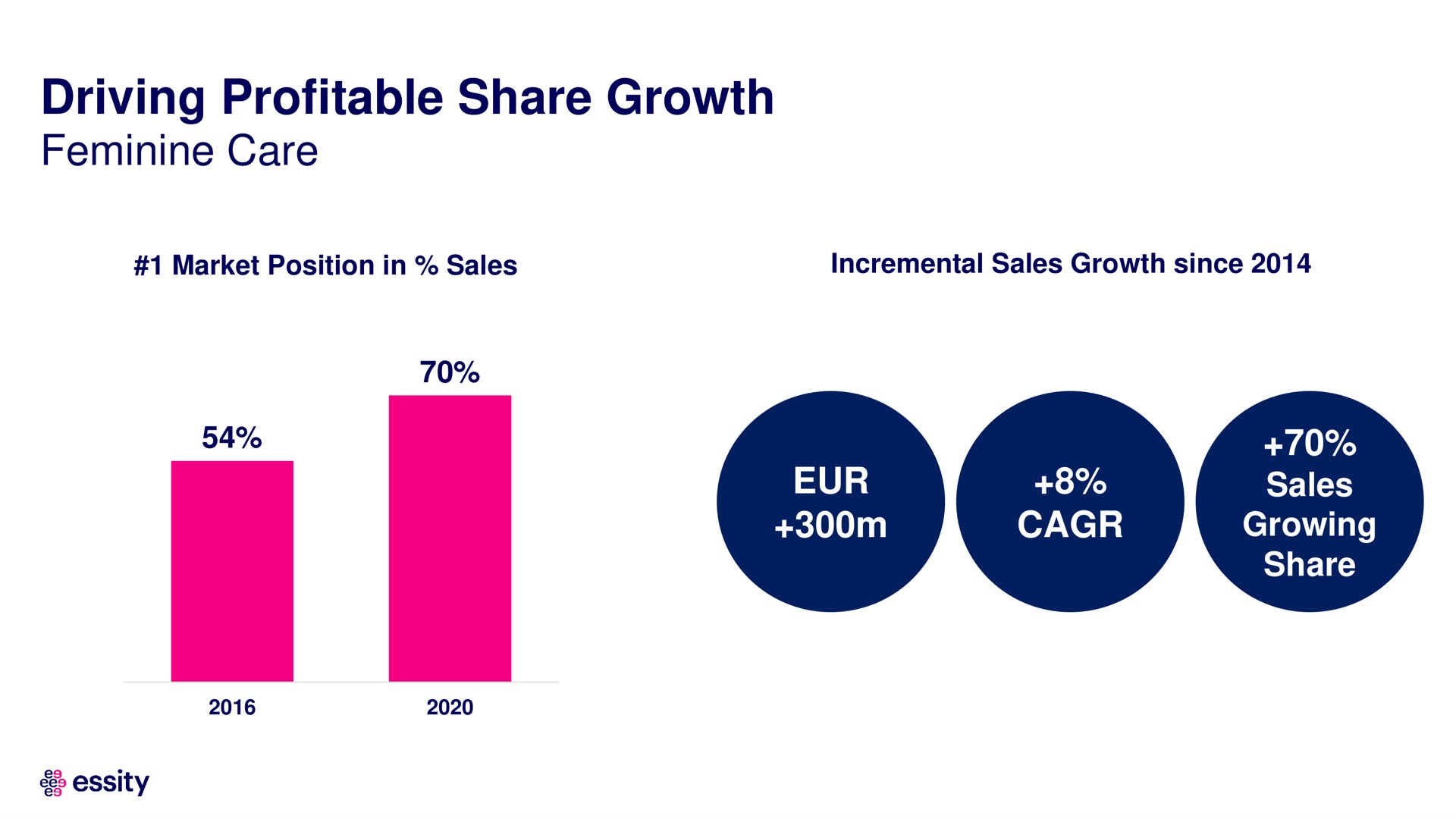 driving profitable share growth | Essity