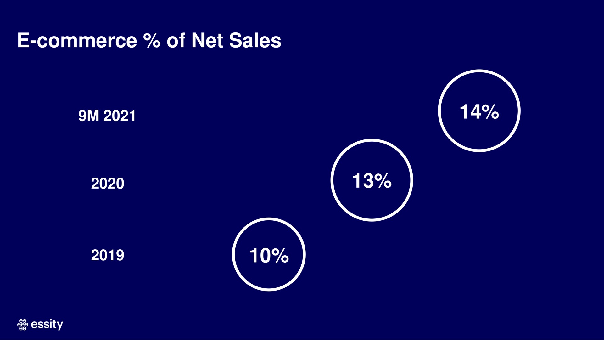 commerce of net sales | Essity