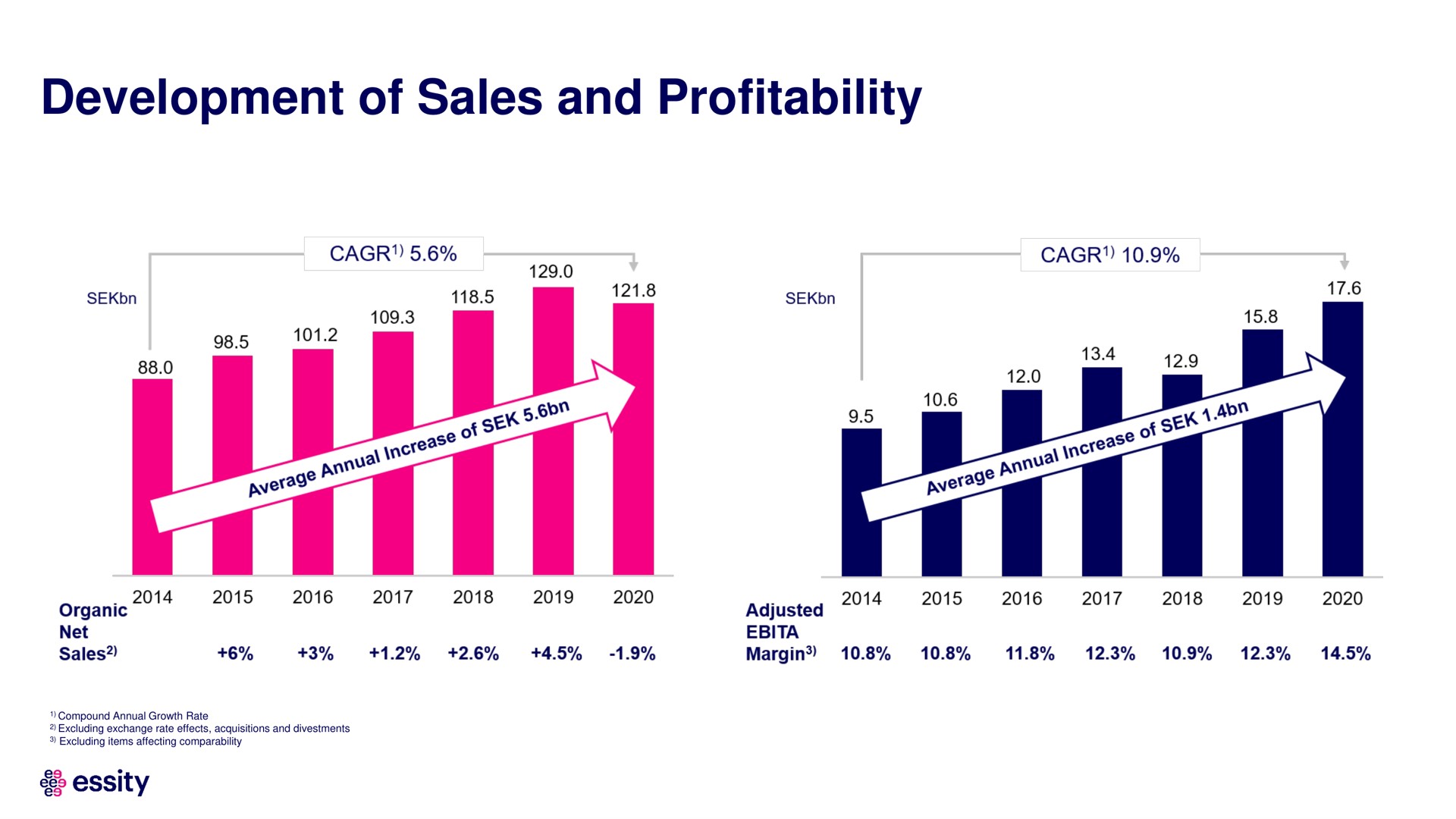 development of sales and profitability | Essity