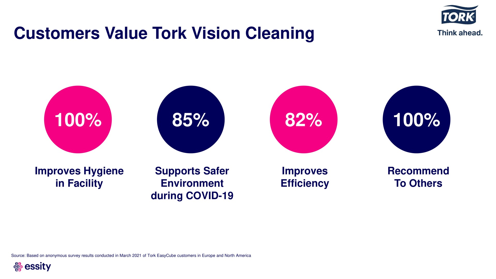 customers value vision cleaning think ahead | Essity