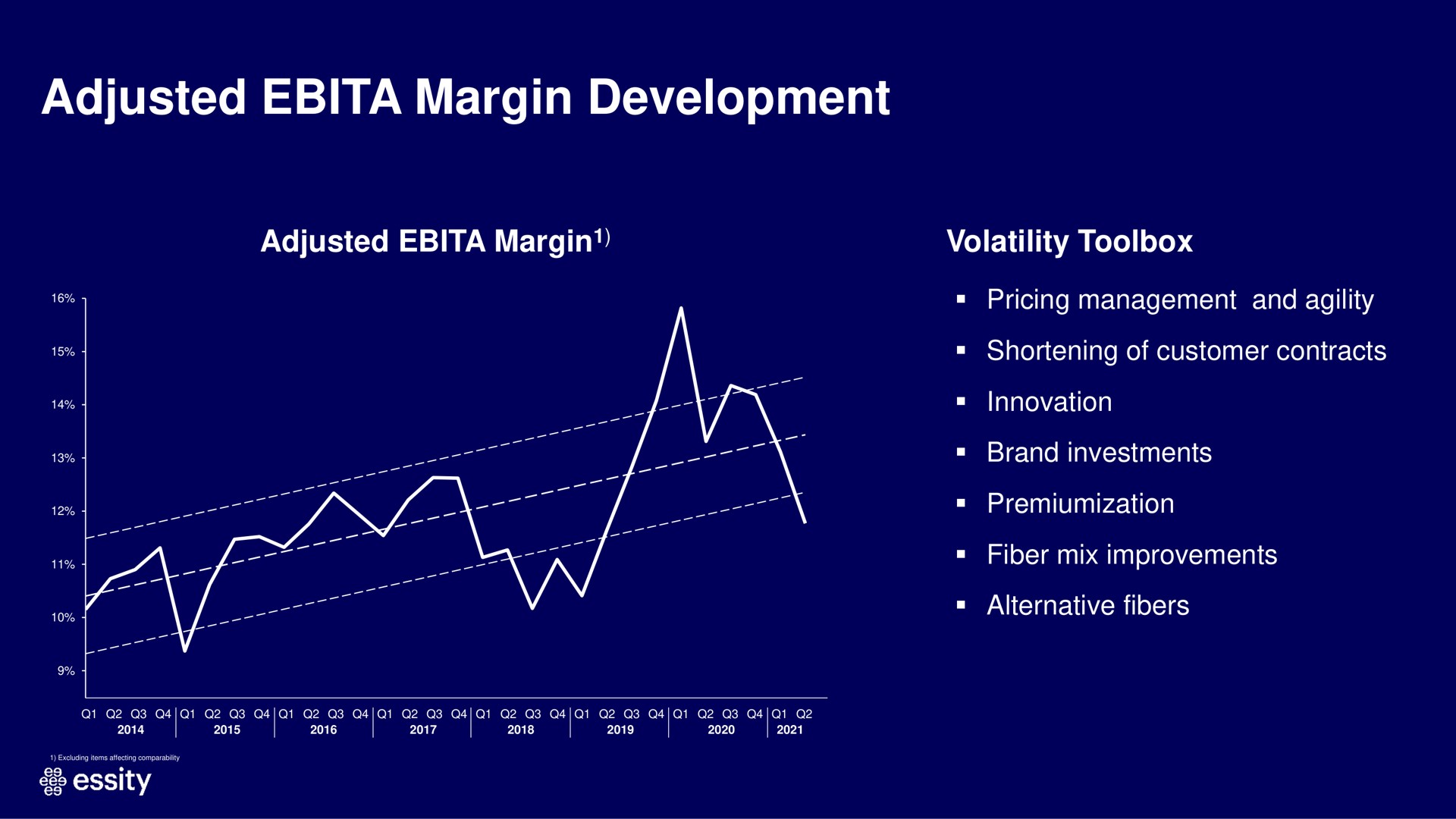 adjusted margin development | Essity