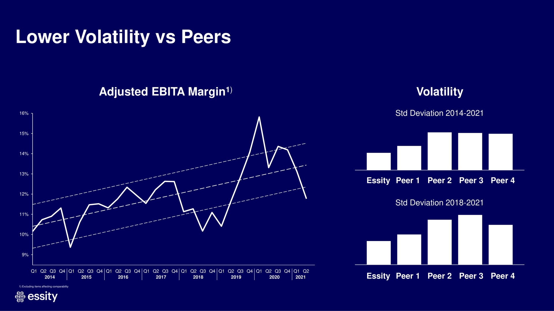 lower volatility peers | Essity