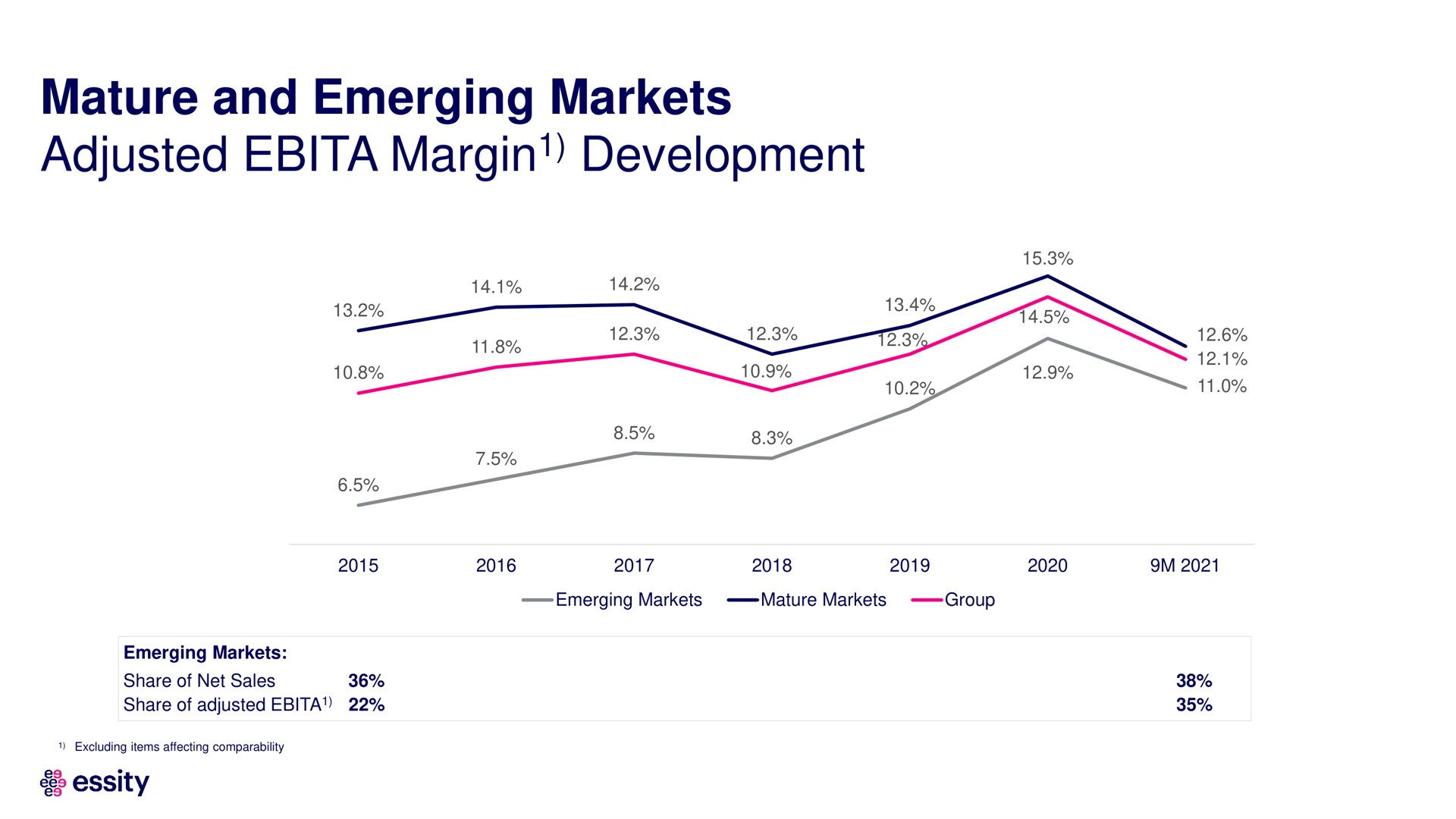 mature and emerging markets adjusted margin development margin | Essity