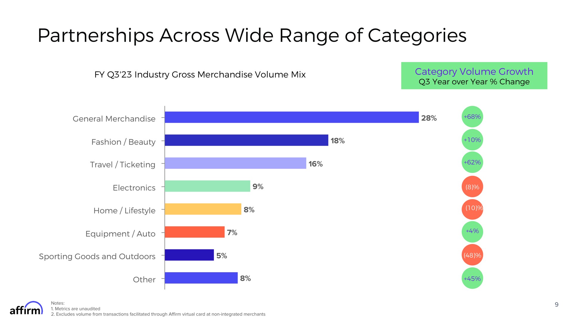 partnerships across wide range of categories category volume growth general merchandise a other i | Affirm