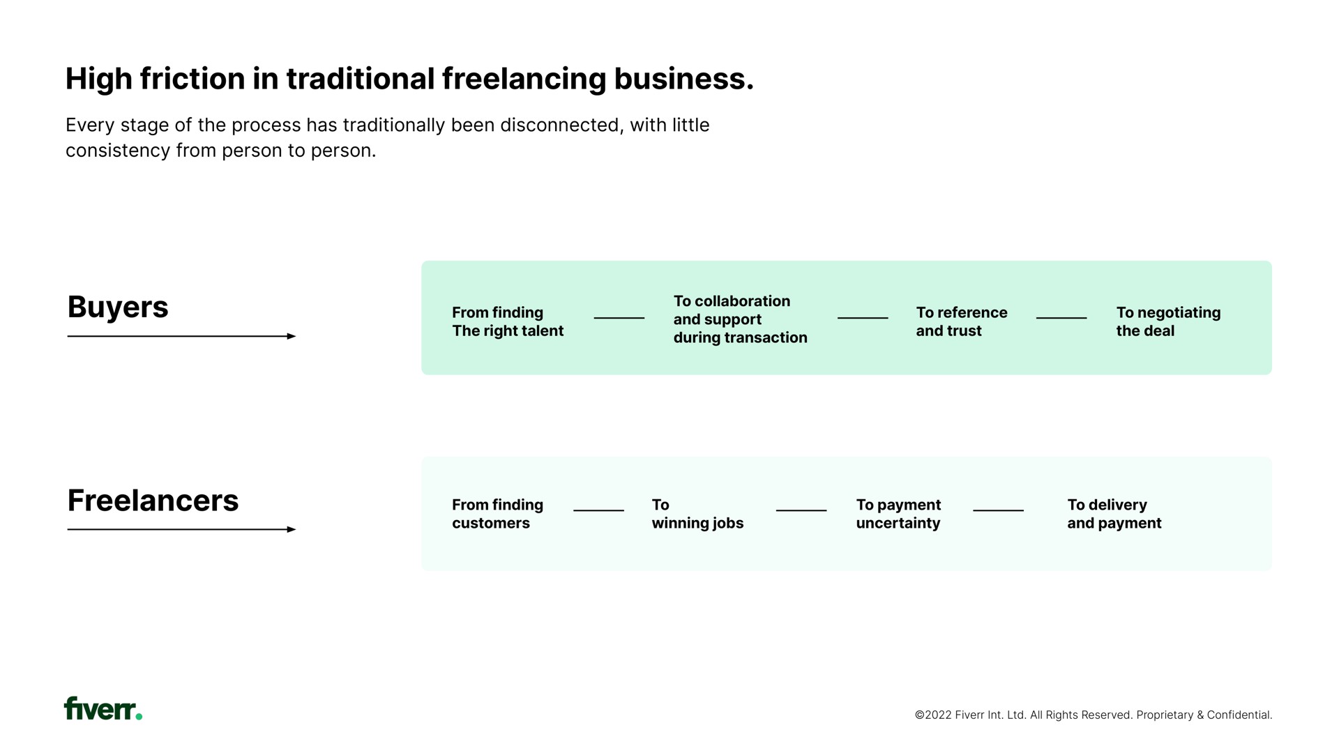 high friction in traditional business buyers | Fiverr