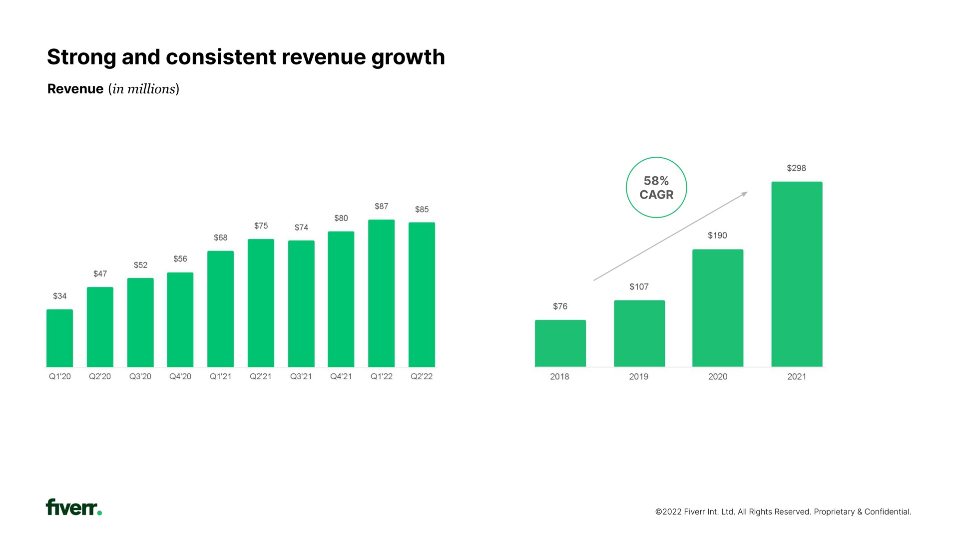 strong and consistent revenue growth | Fiverr