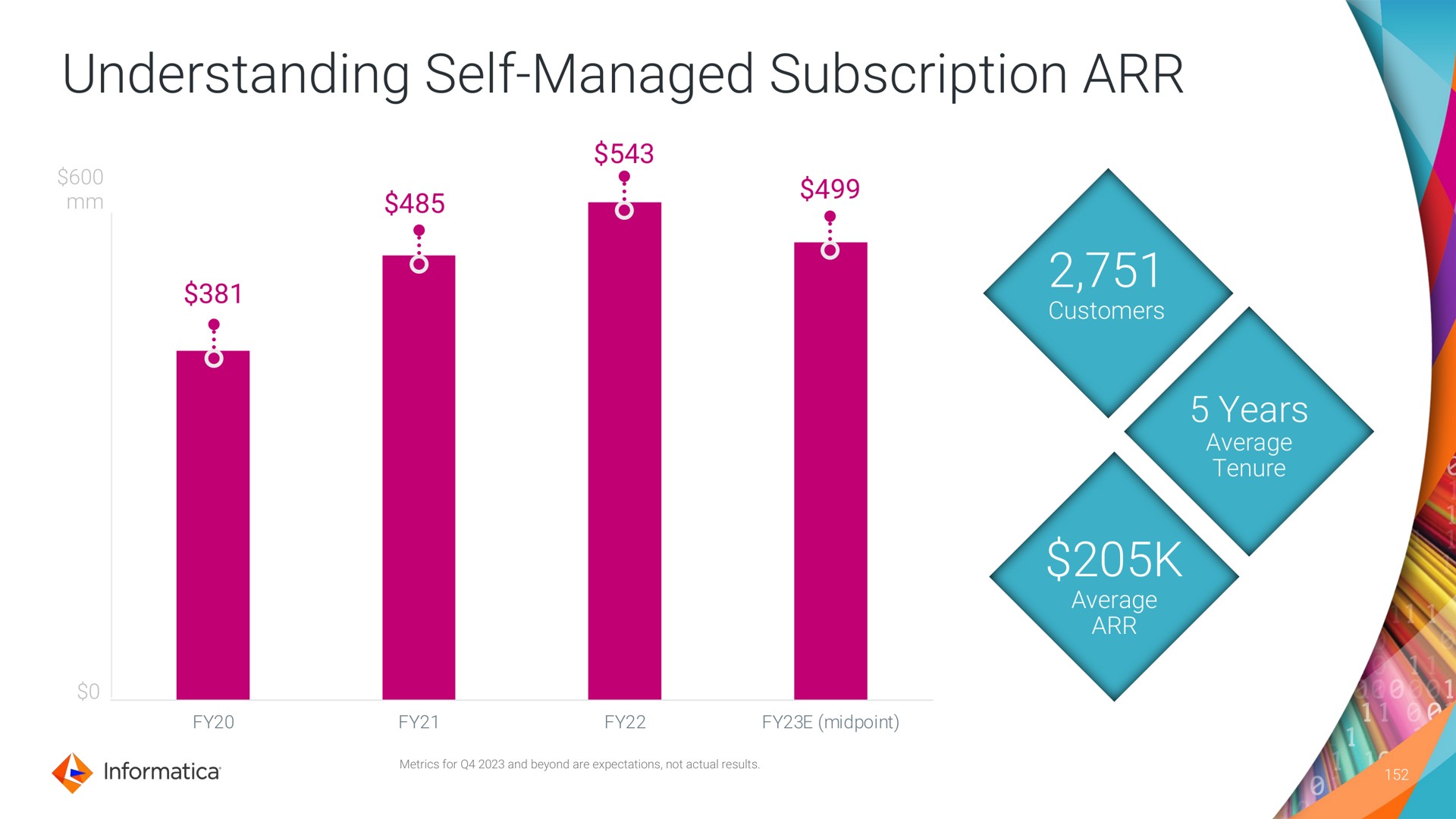 understanding self managed subscription years | Informatica