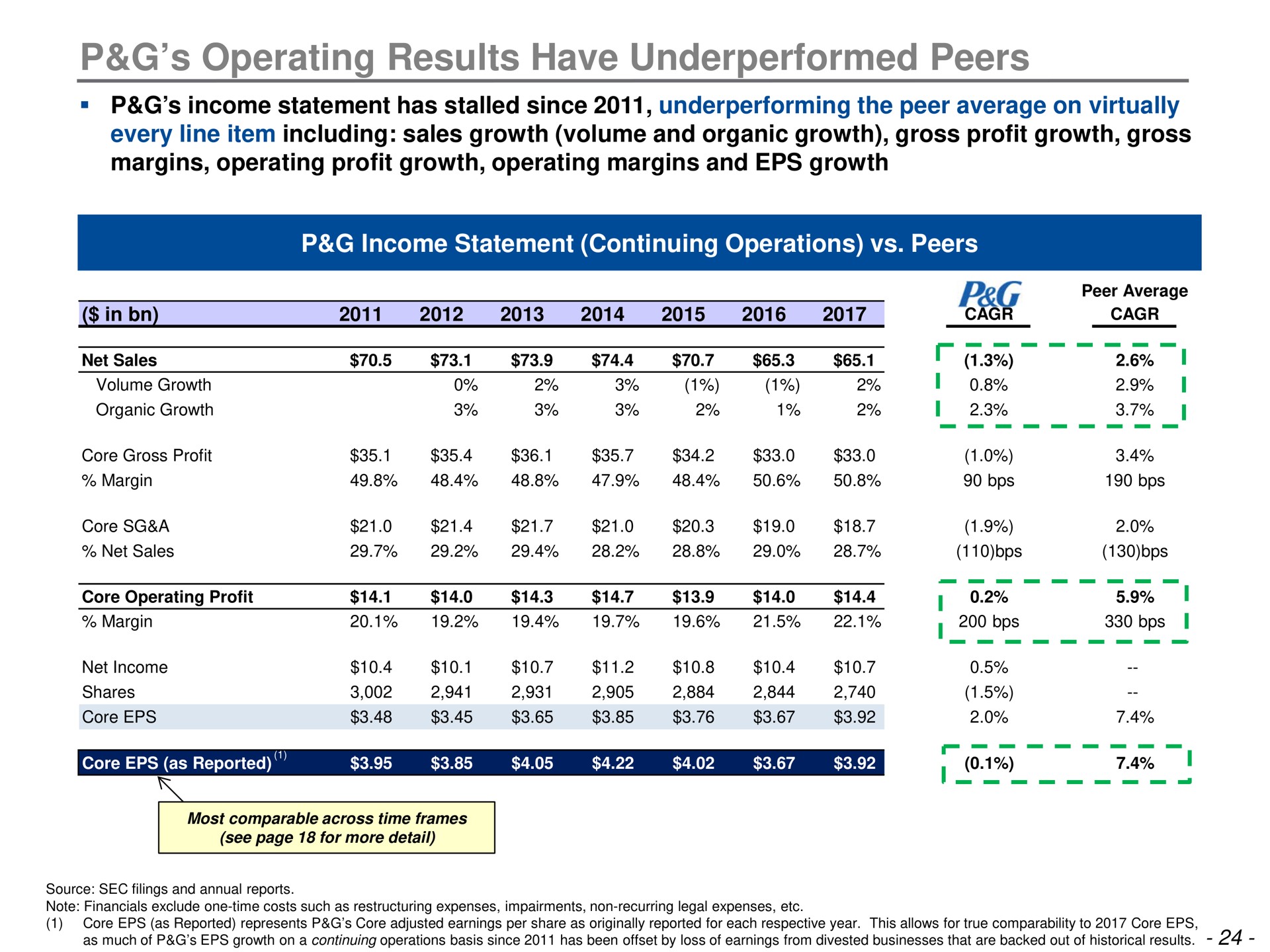 operating results have peers | Trian Partners