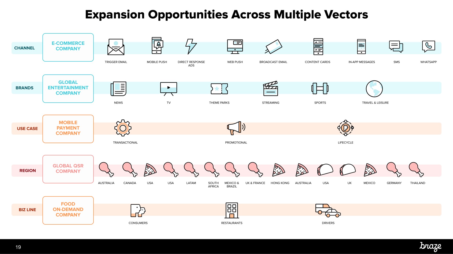 expansion opportunities across multiple vectors be | Braze