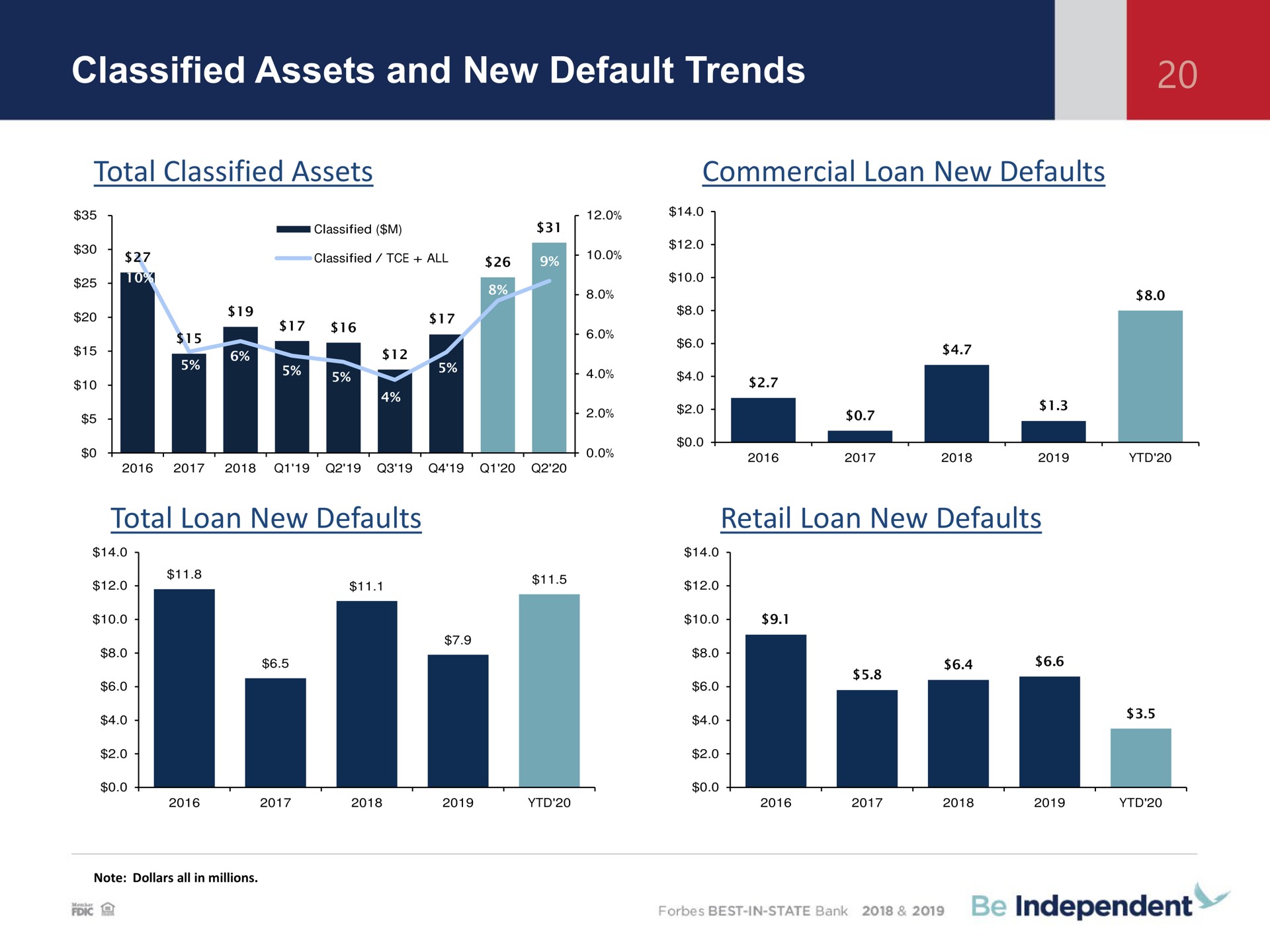 classified assets and new default trends total classified assets commercial loan new defaults total loan new defaults retail loan new defaults orbes best in state bank independent | Independent Bank Corp
