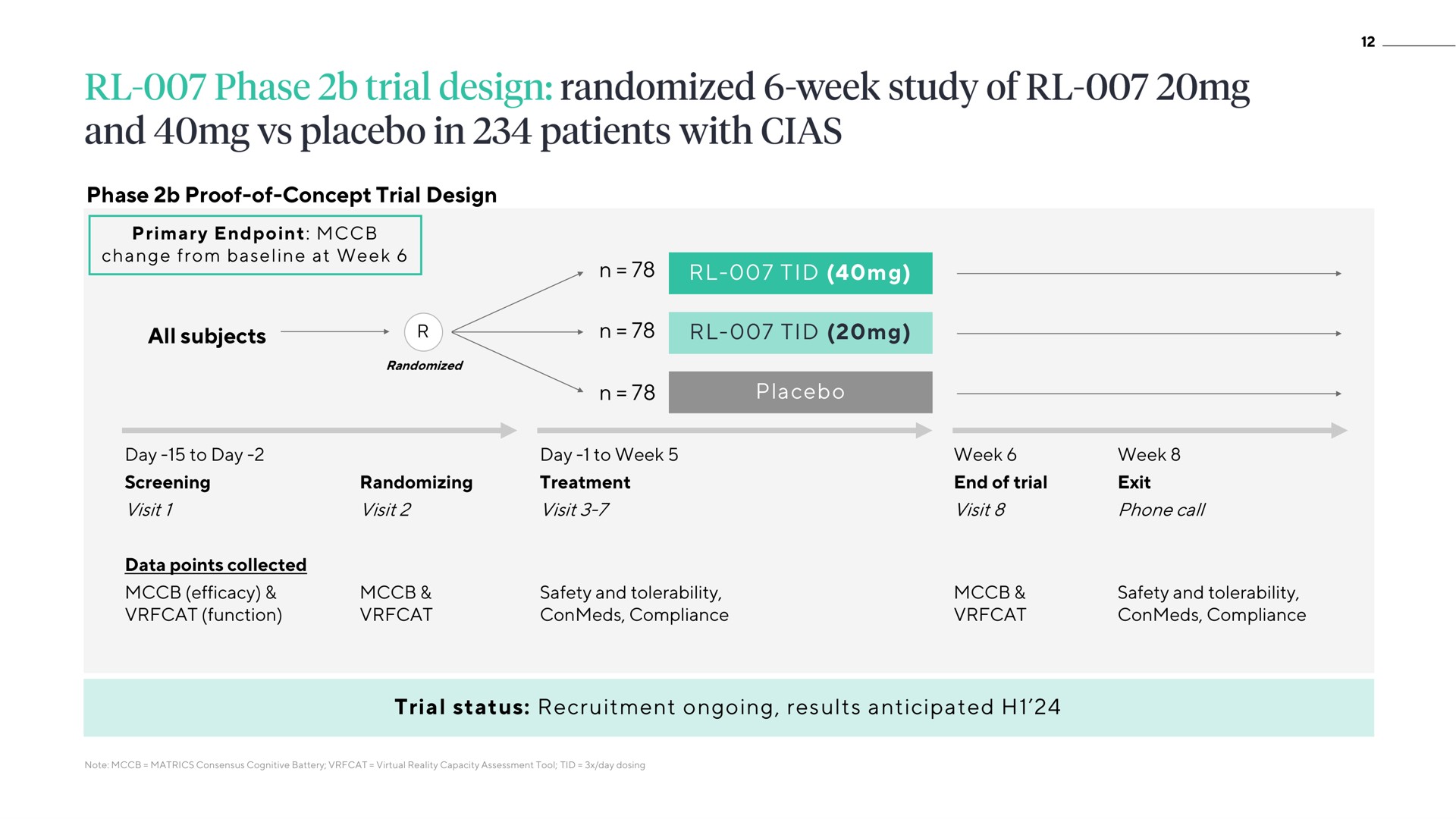 phase proof of concept trial design all subjects tid tid placebo trial status recruitment ongoing results anticipated randomized week study of and in patients with | ATAI