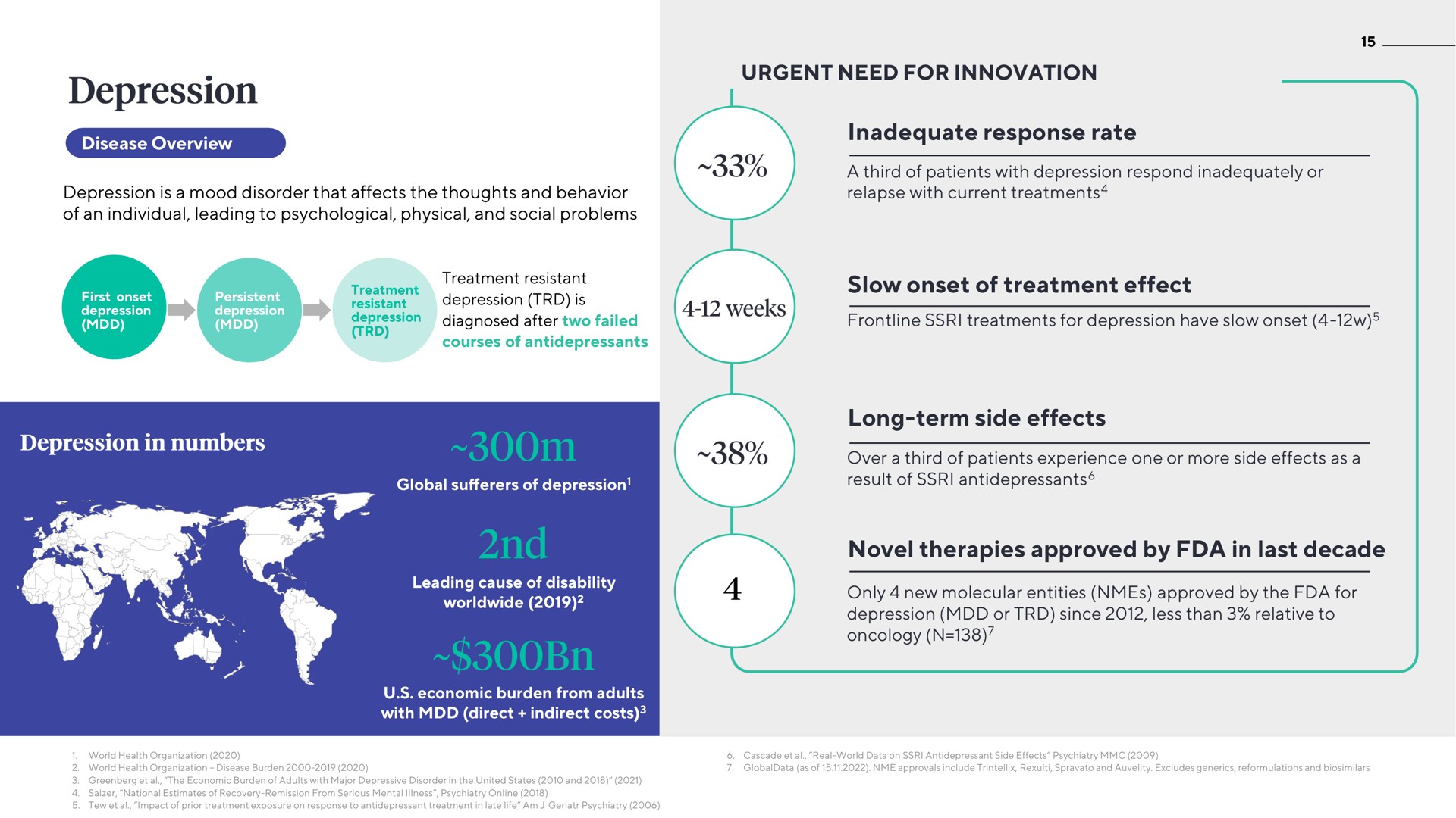 urgent need for innovation inadequate response rate slow onset of treatment effect long term side effects novel therapies approved by in last decade depression | ATAI