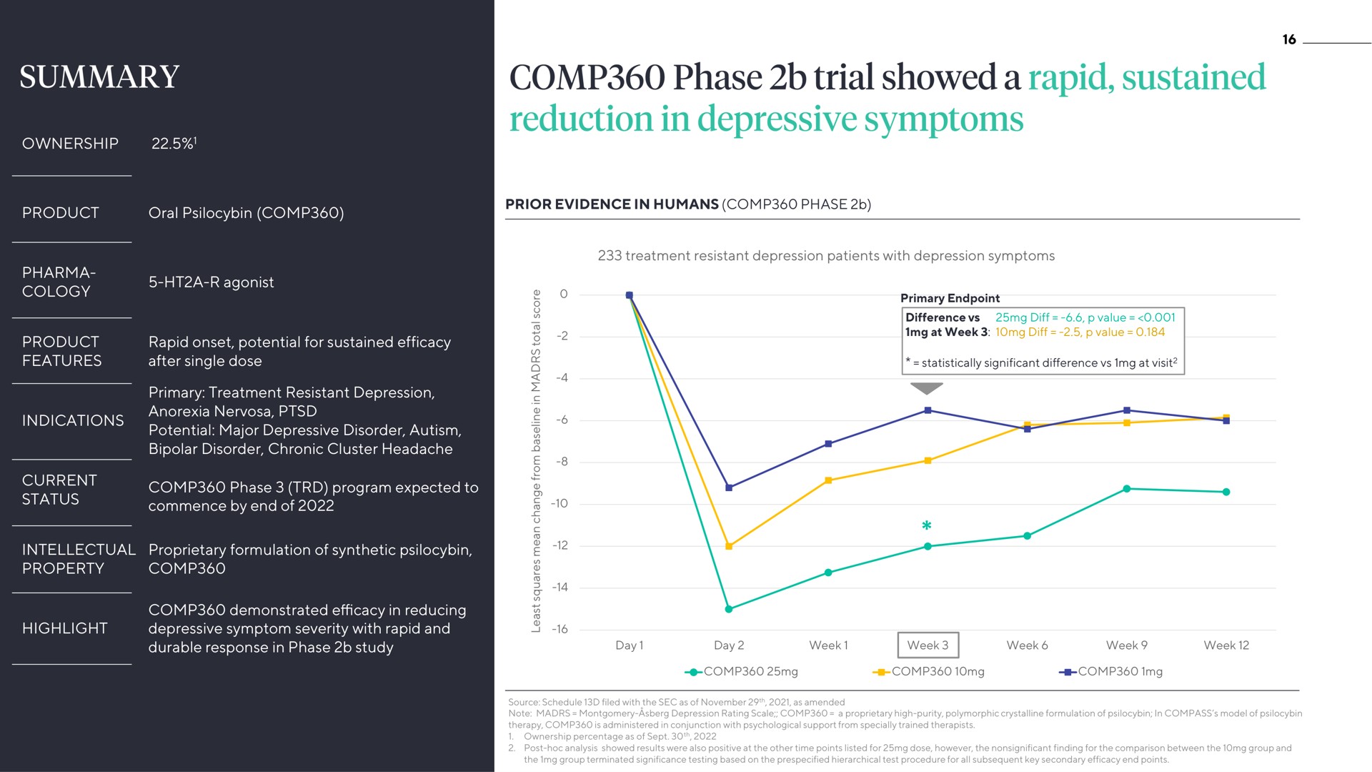summary phase trial showed a rapid sustained reduction in depressive symptoms | ATAI