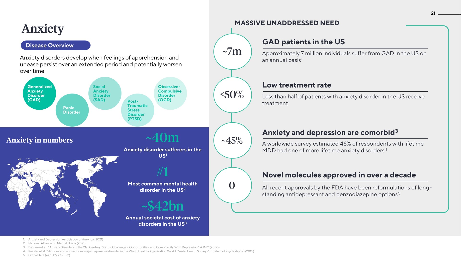 massive unaddressed need gad patients in the us low treatment rate anxiety and depression are novel molecules approved in over a decade | ATAI