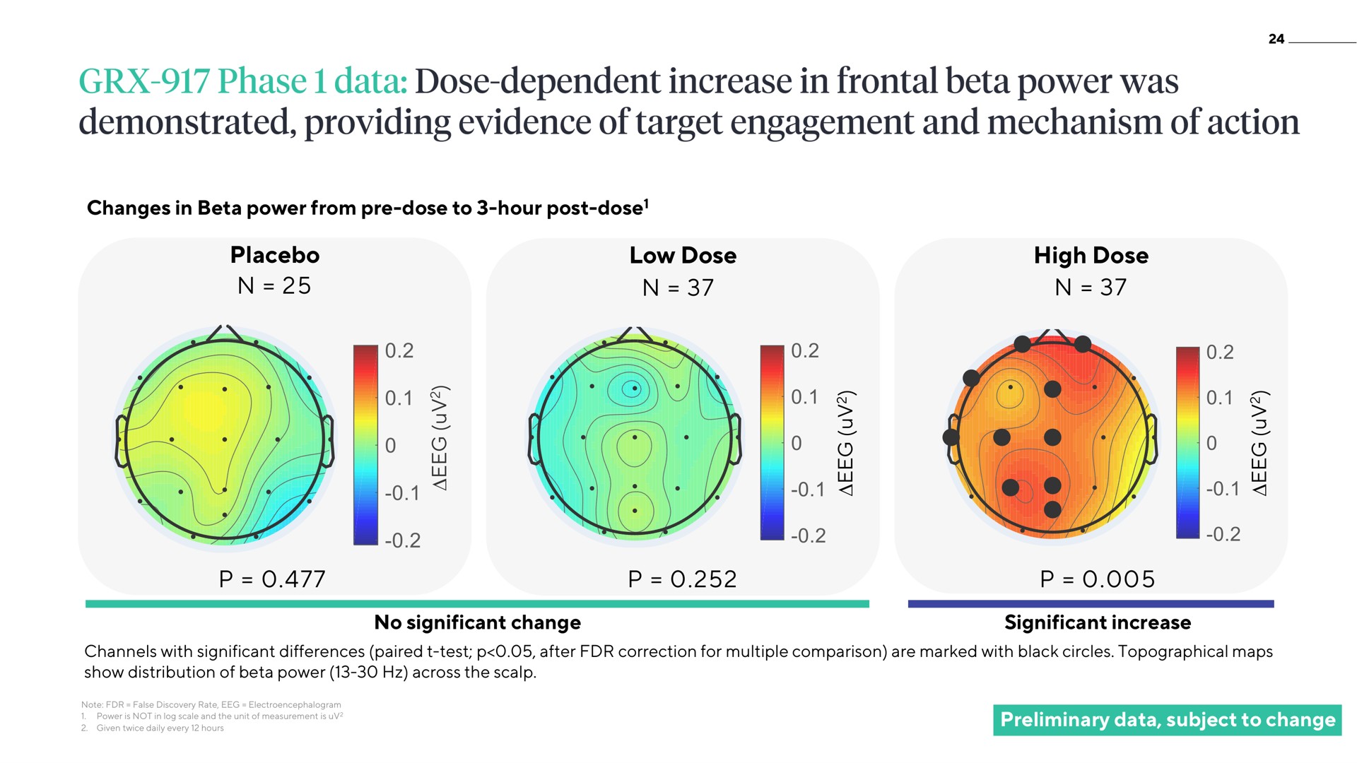 changes in beta power from dose to hour post dose placebo low dose high dose no significant change significant increase preliminary data subject to change phase dose dependent frontal was demonstrated providing evidence of target engagement and mechanism of action a a | ATAI
