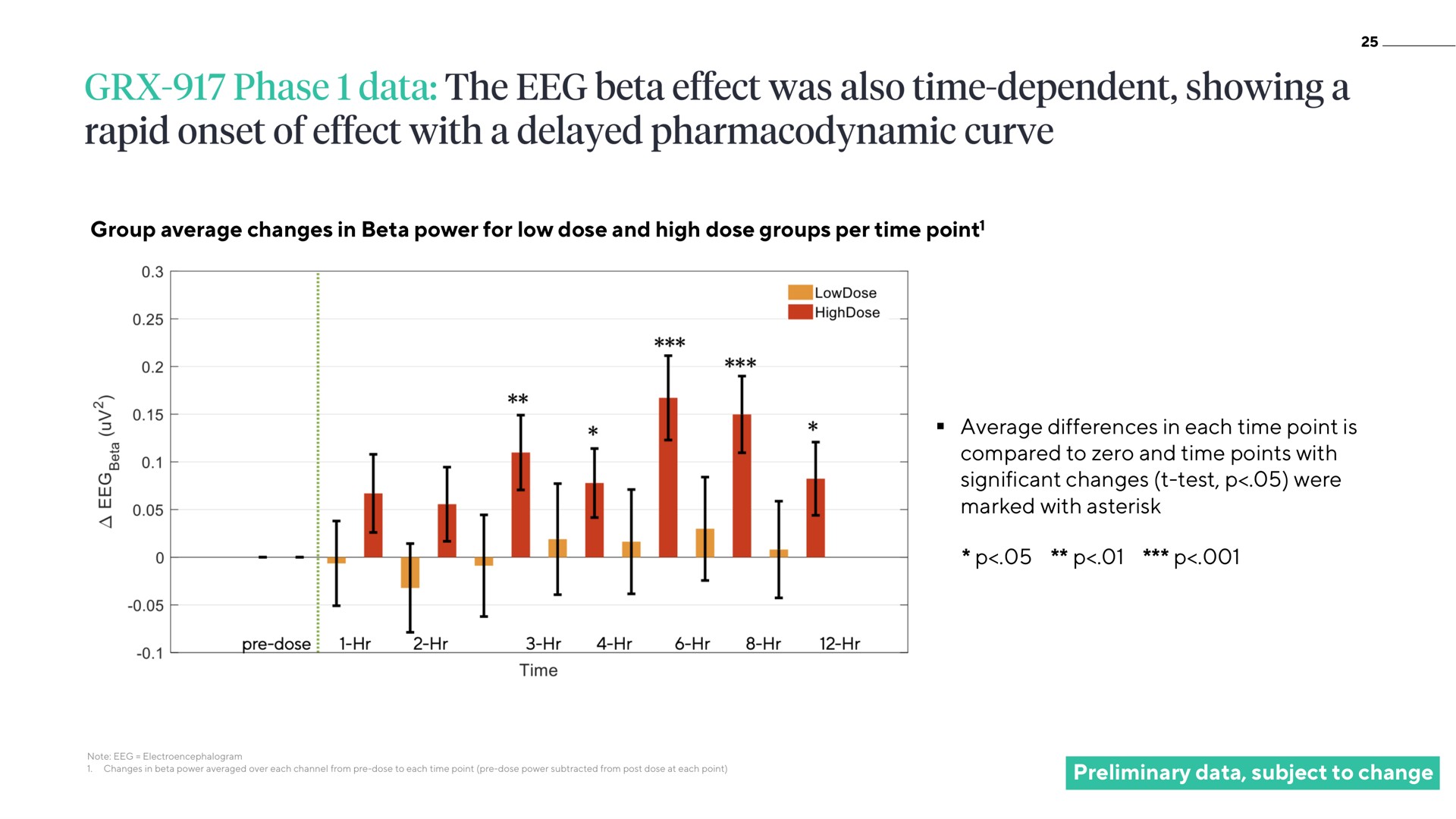 group average changes in beta power for low dose and high dose groups per time point average differences in each time point is compared to zero and time points with significant changes test were marked with asterisk preliminary data subject to change phase the effect was also time dependent showing a rapid onset of effect a delayed pharmacodynamic curve | ATAI