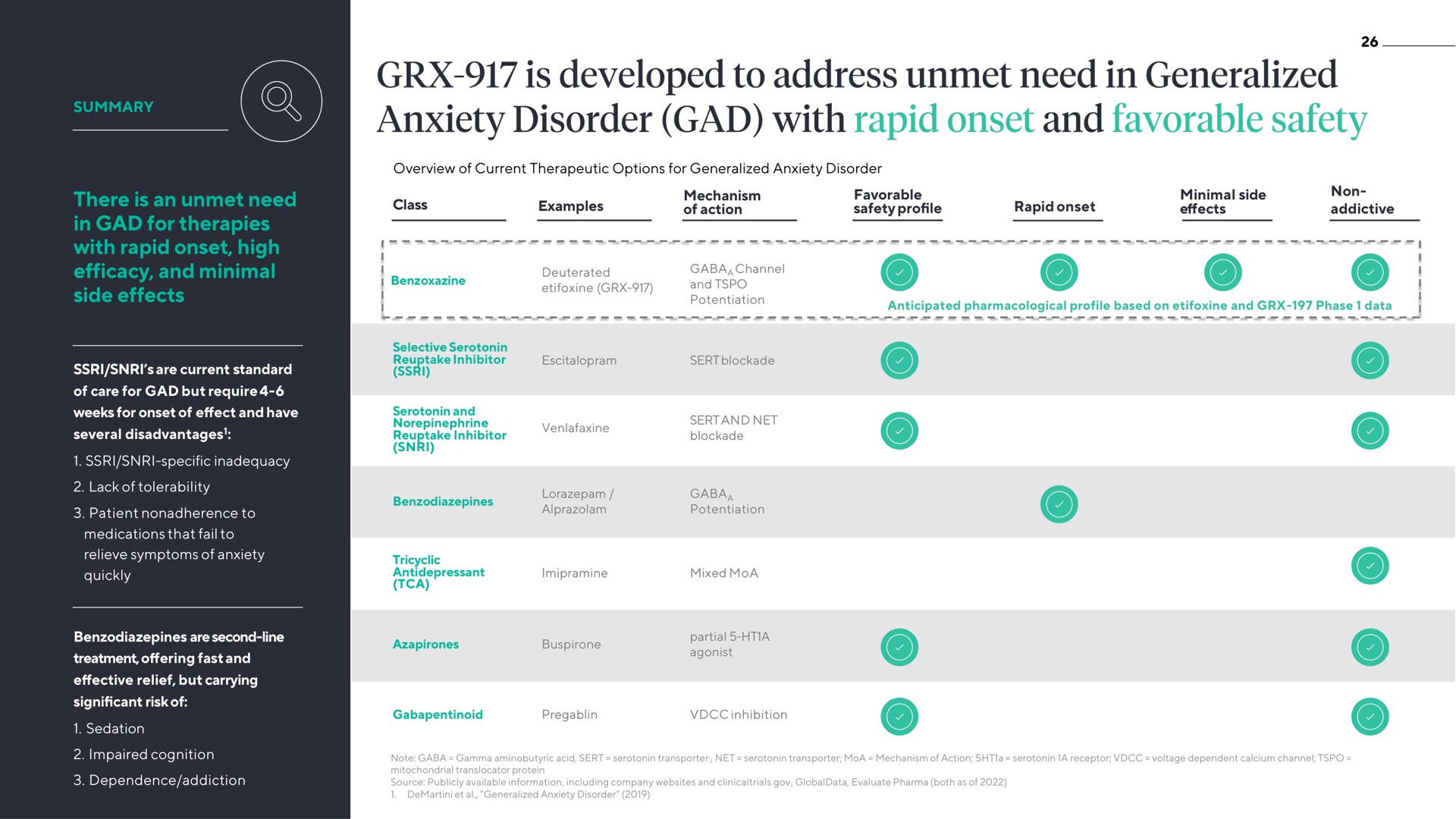 there is an unmet need in gad for therapies with rapid onset high efficacy and minimal side effects developed to address generalized anxiety disorder favorable safety | ATAI