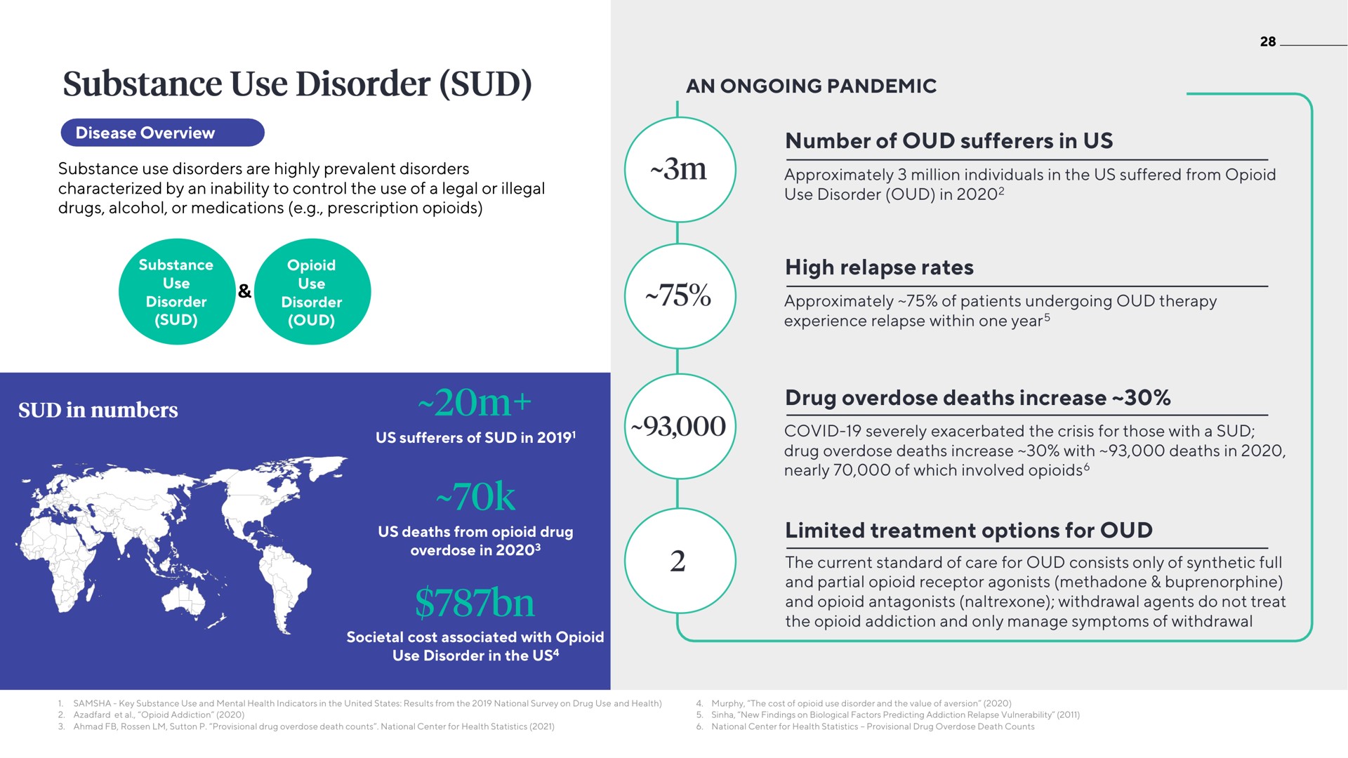 an ongoing pandemic number of sufferers in us high relapse rates drug overdose deaths increase limited treatment options for substance use disorder sud | ATAI