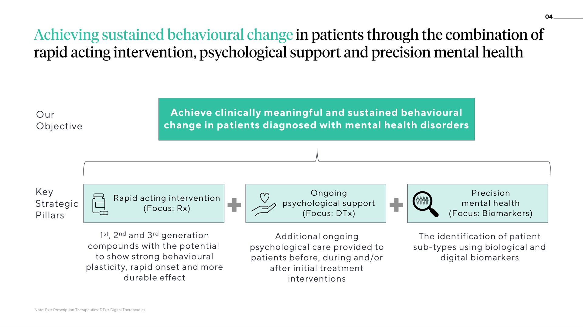 our objective achieve clinically meaningful and sustained change in patients diagnosed with mental health disorders key strategic pillars rapid acting intervention focus ongoing psychological support focus precision mental health focus and generation compounds with the potential to show strong plasticity rapid onset and more durable effect additional ongoing psychological care provided to patients before during and or after initial treatment interventions the identification of patient sub types using biological and digital achieving through combination | ATAI