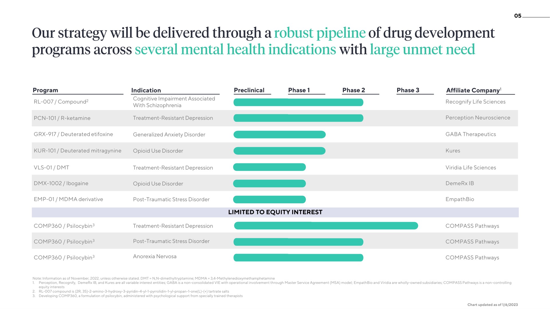 our strategy will be delivered through a robust pipeline of drug development programs across several mental health indications with large unmet need | ATAI