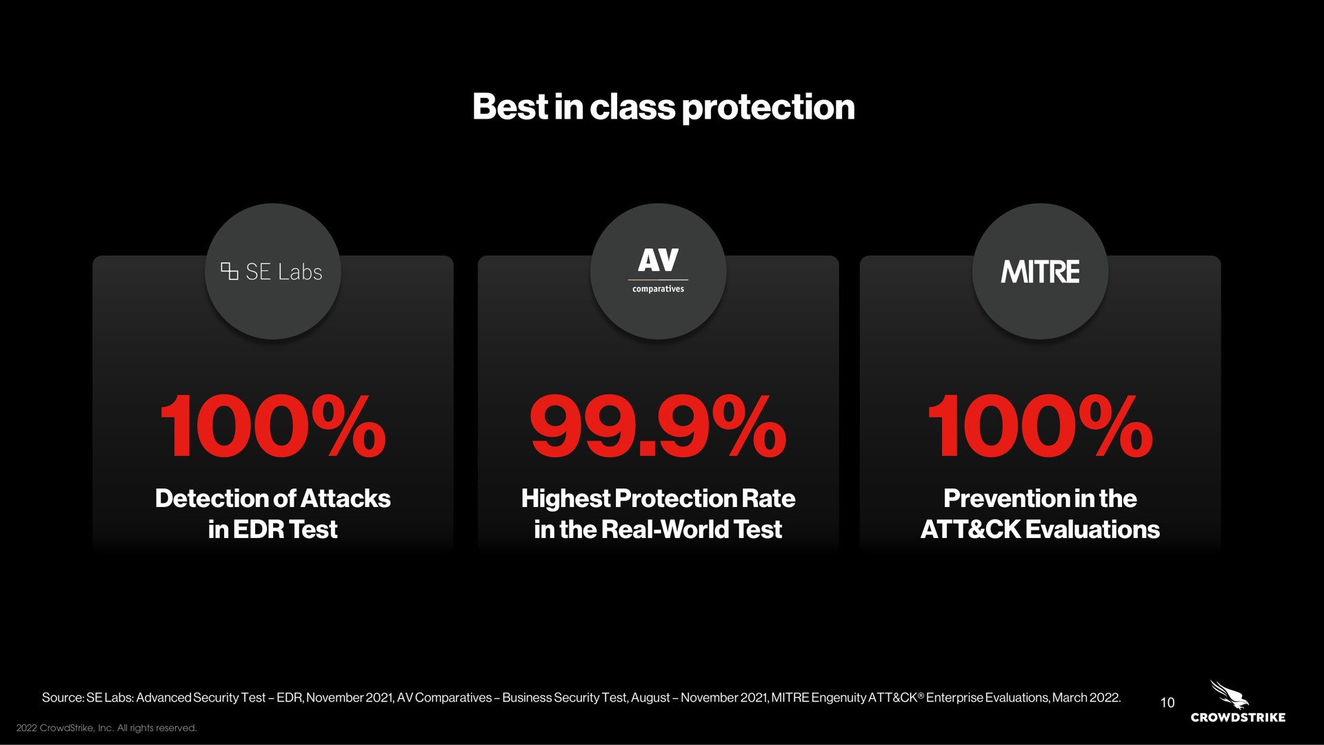 best in class protection detection of attacks in test highest protection rate in the real world test prevention in the evaluations | Crowdstrike