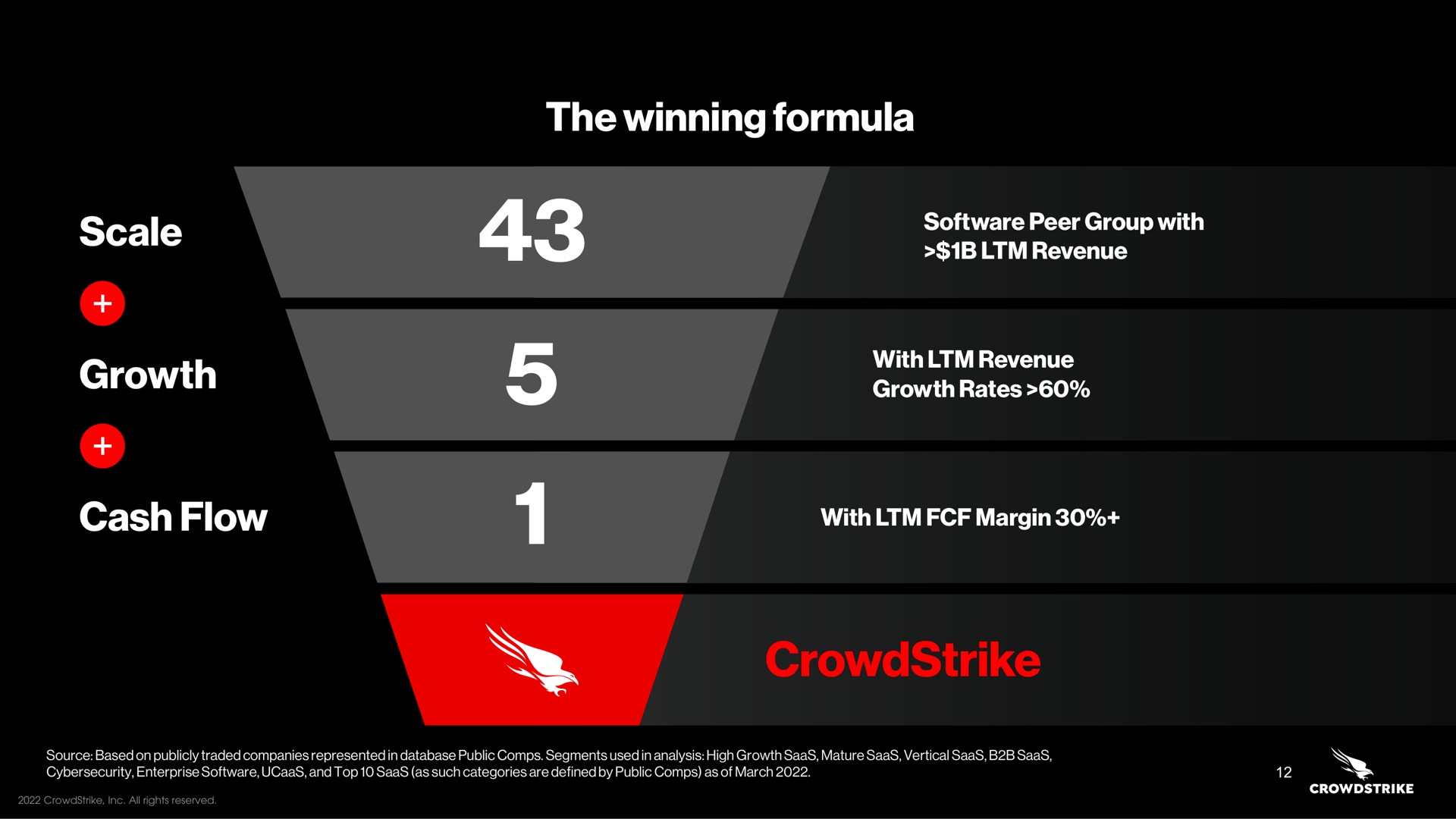 the winning formula scale growth cash flow | Crowdstrike