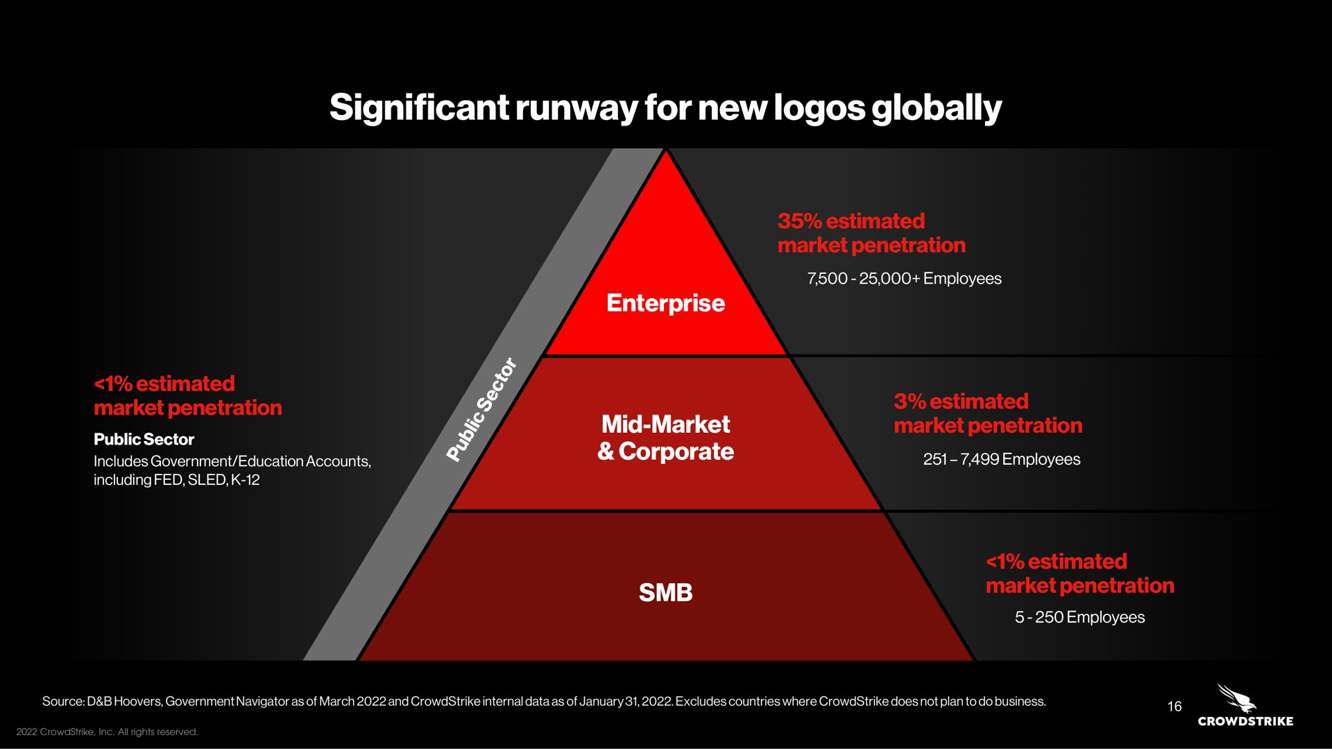 significant runway for new logos globally | Crowdstrike