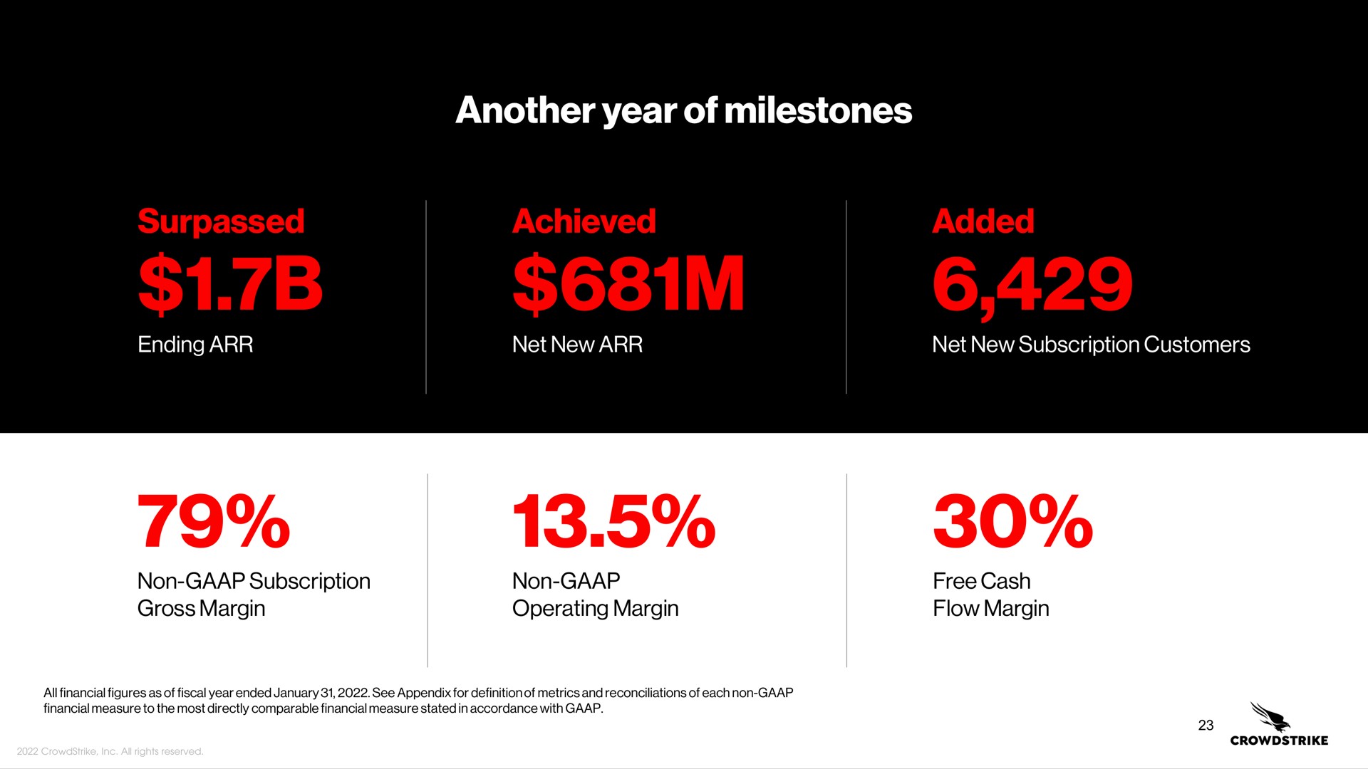 another year of milestones surpassed achieved added | Crowdstrike