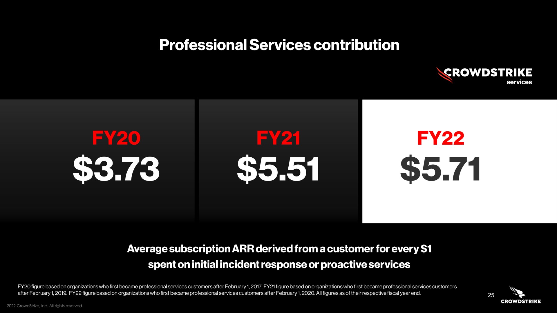professional services contribution average subscription derived from a customer for every spent on initial incident response or services | Crowdstrike