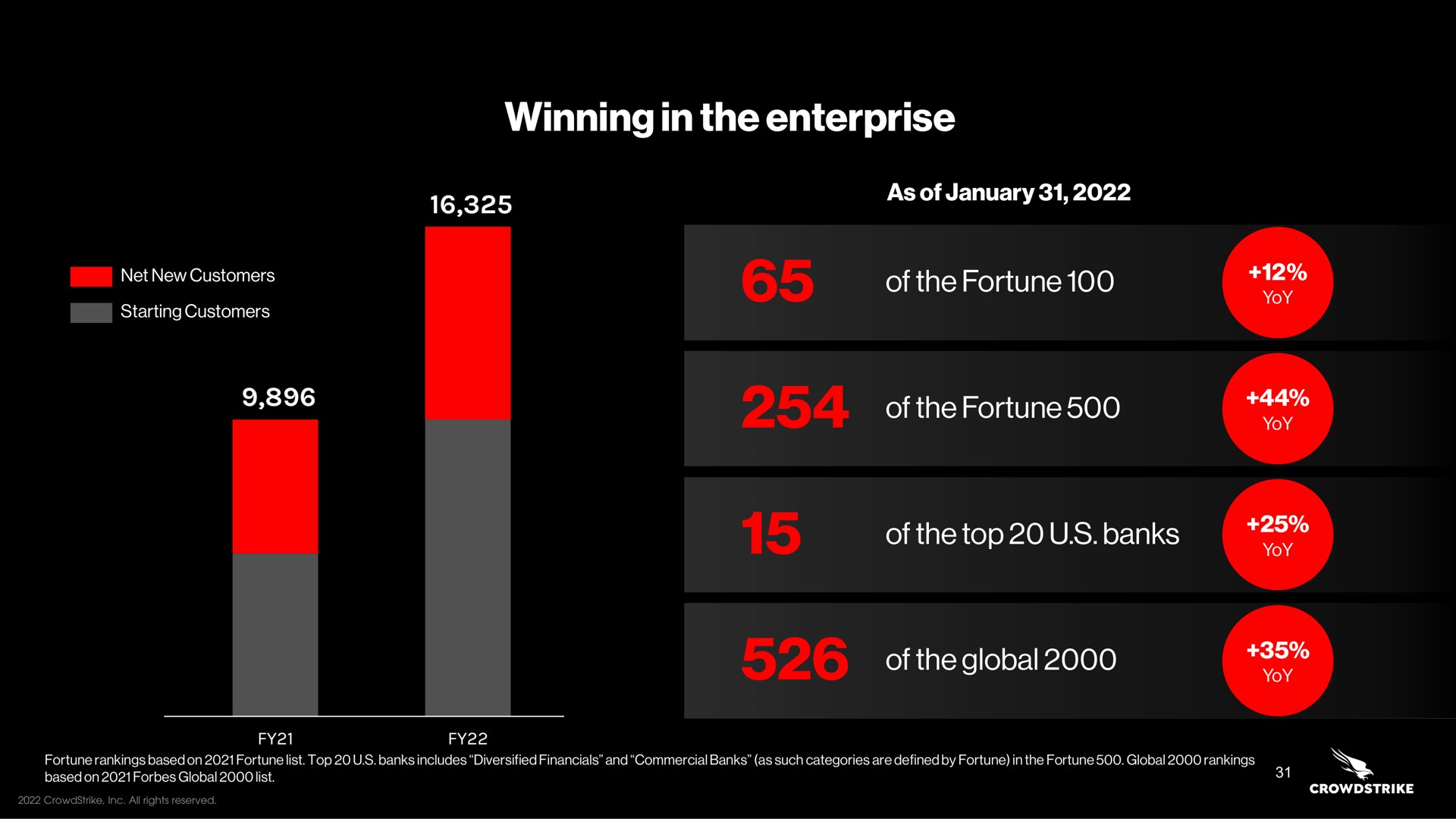 winning in the enterprise of the fortune of the fortune of the top banks of the global us | Crowdstrike