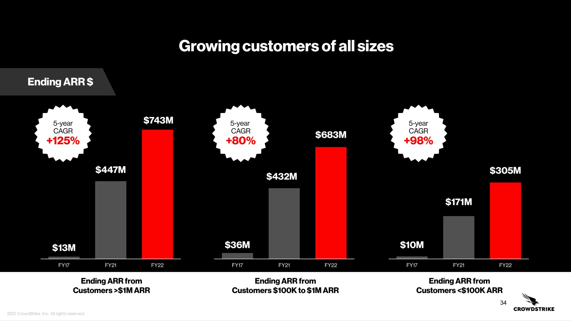 growing customers of all sizes | Crowdstrike