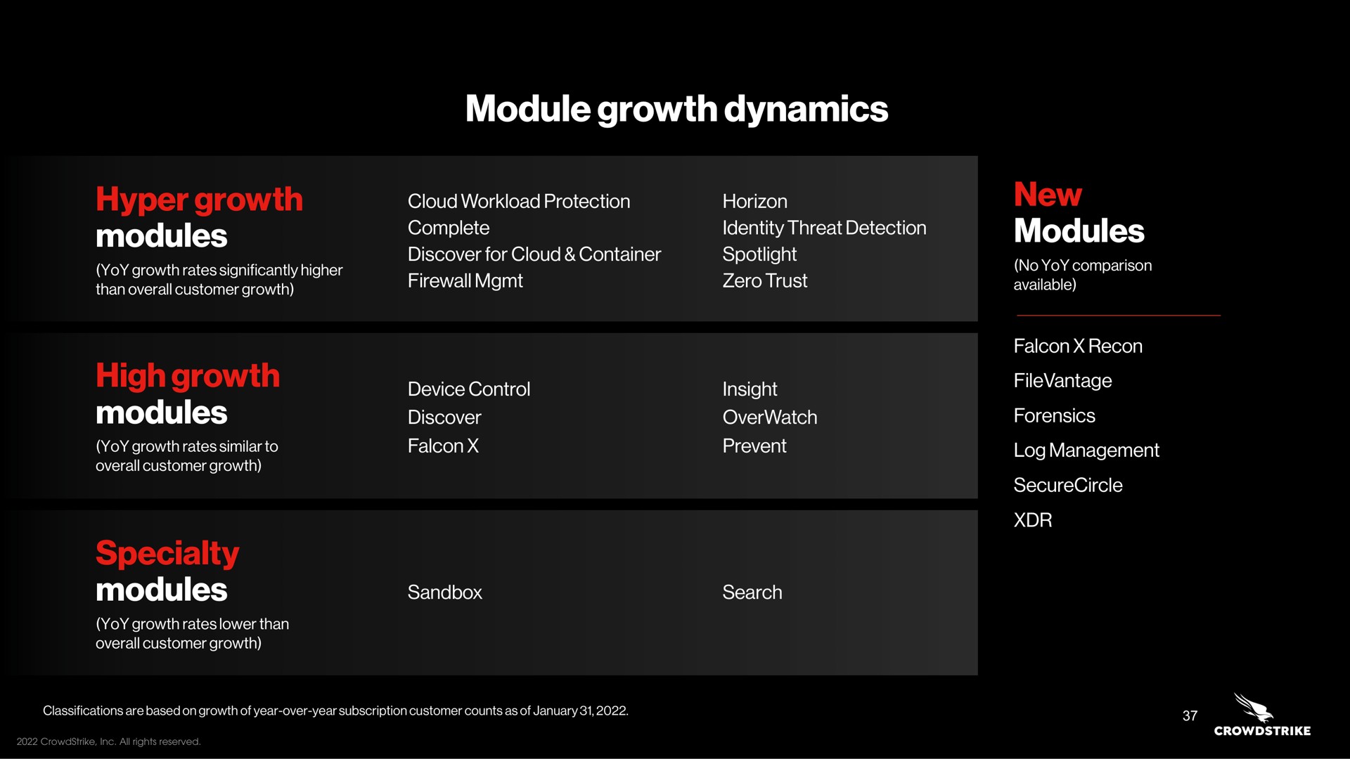 module growth dynamics hyper growth modules high growth modules specialty modules new modules | Crowdstrike