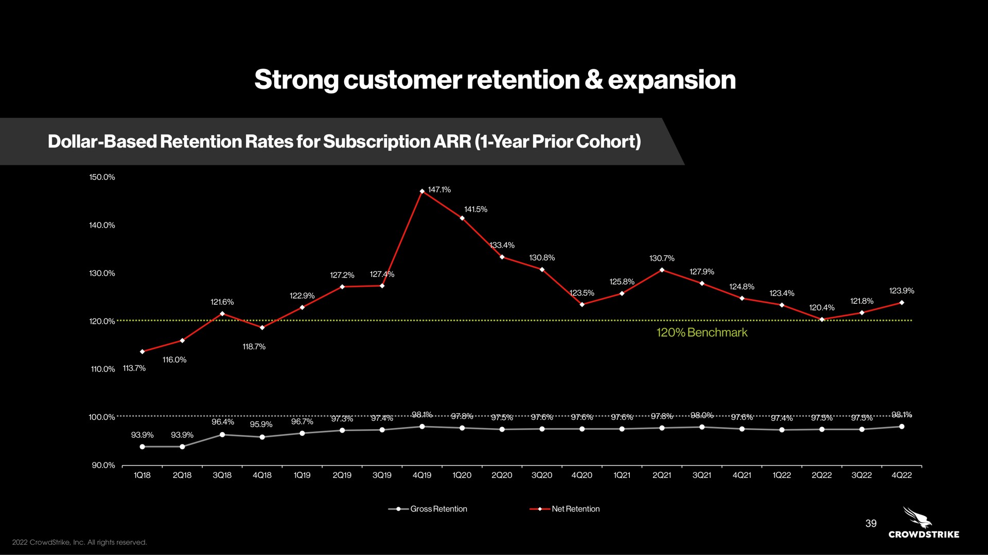 strong customer retention expansion | Crowdstrike