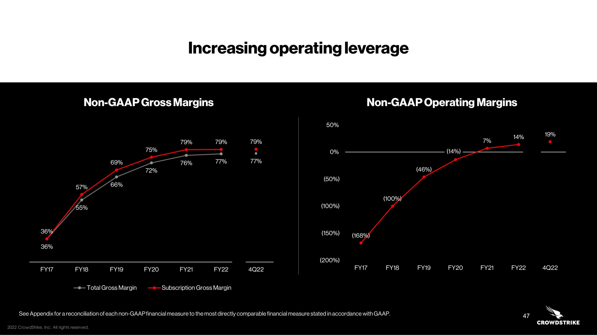 increasing operating leverage | Crowdstrike