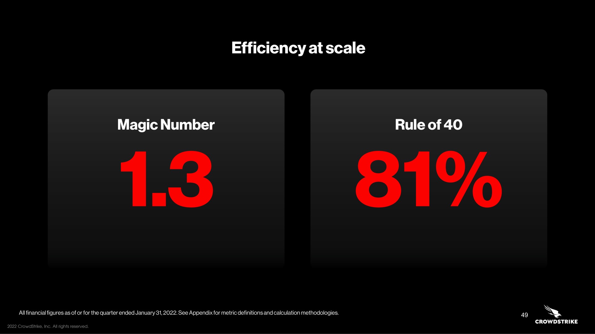 efficiency at scale magic number rule of | Crowdstrike