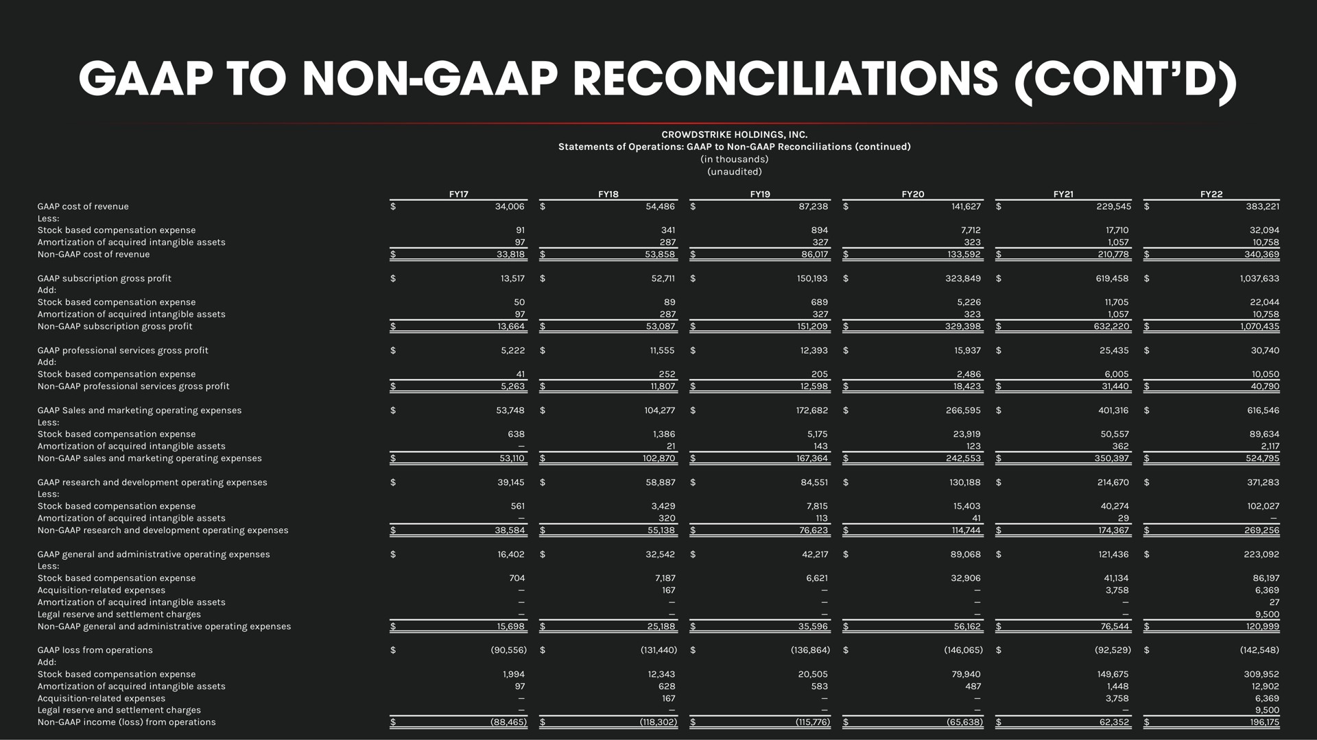 to non reconciliations | Crowdstrike
