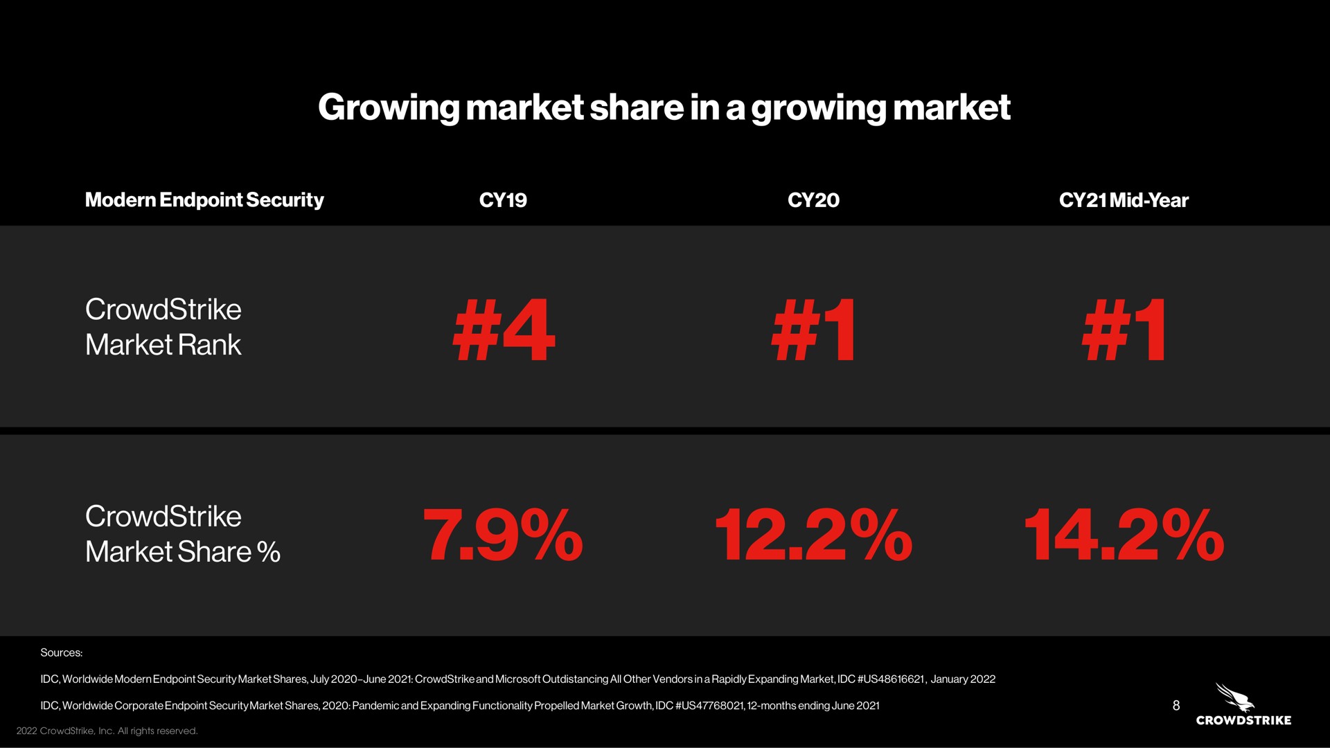 growing market share in a growing market market rank market share | Crowdstrike