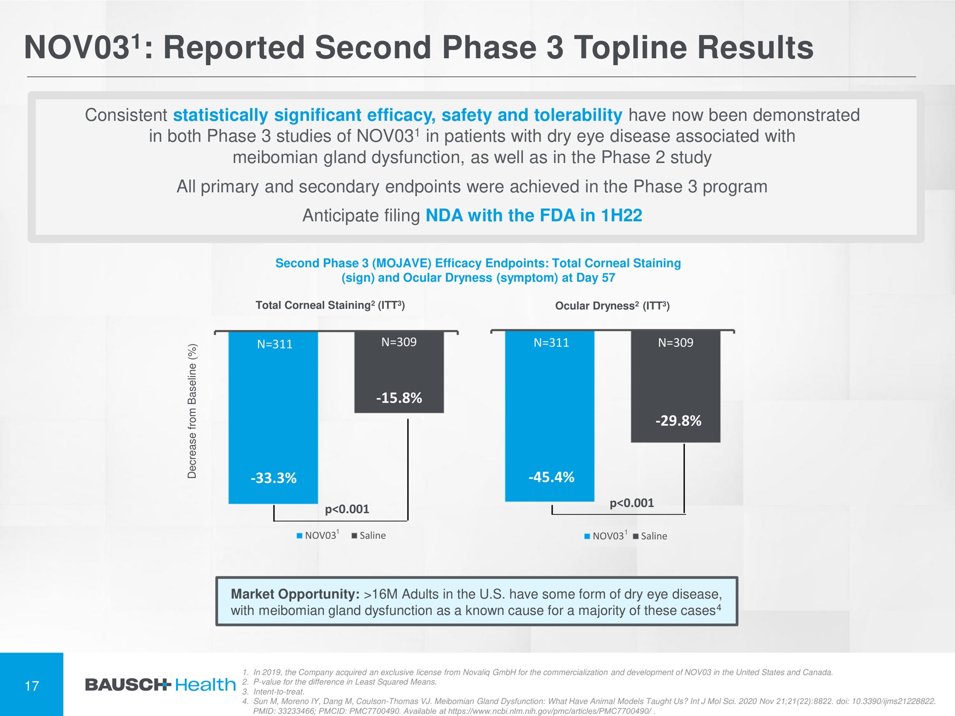 reported second phase topline results | Bausch Health Companies
