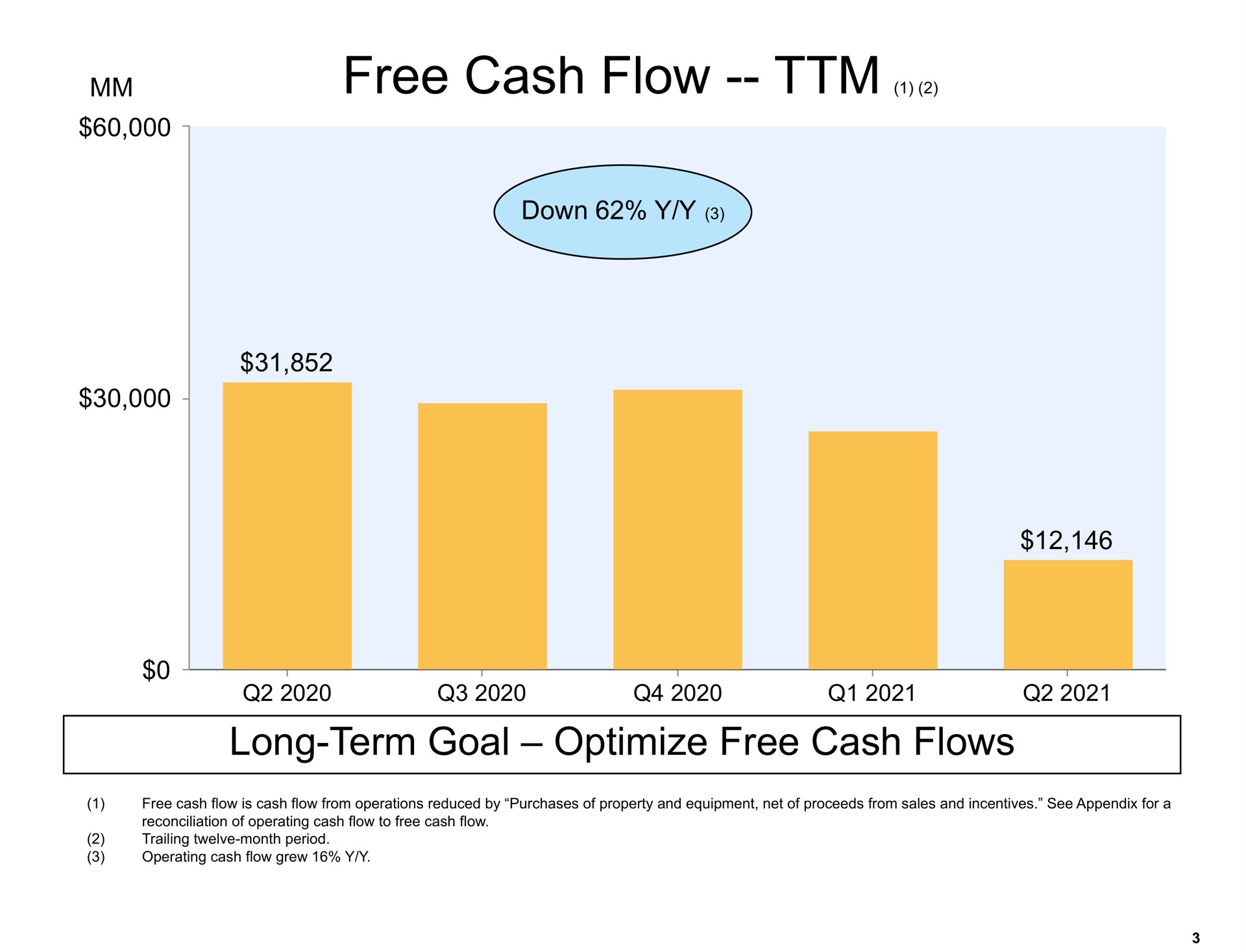 free cash flow long term goal optimize free cash flows | Amazon