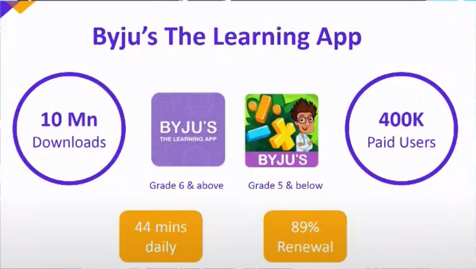 the learning | Byju’s