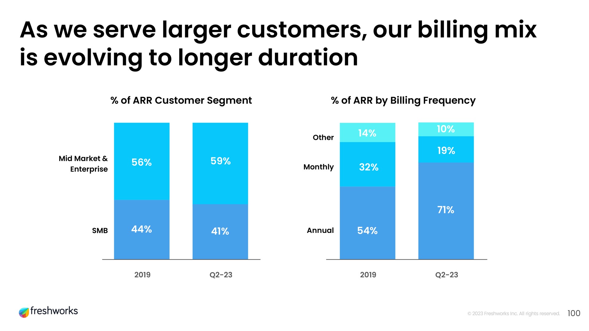as we serve customers our billing mix is evolving to longer duration | Freshworks
