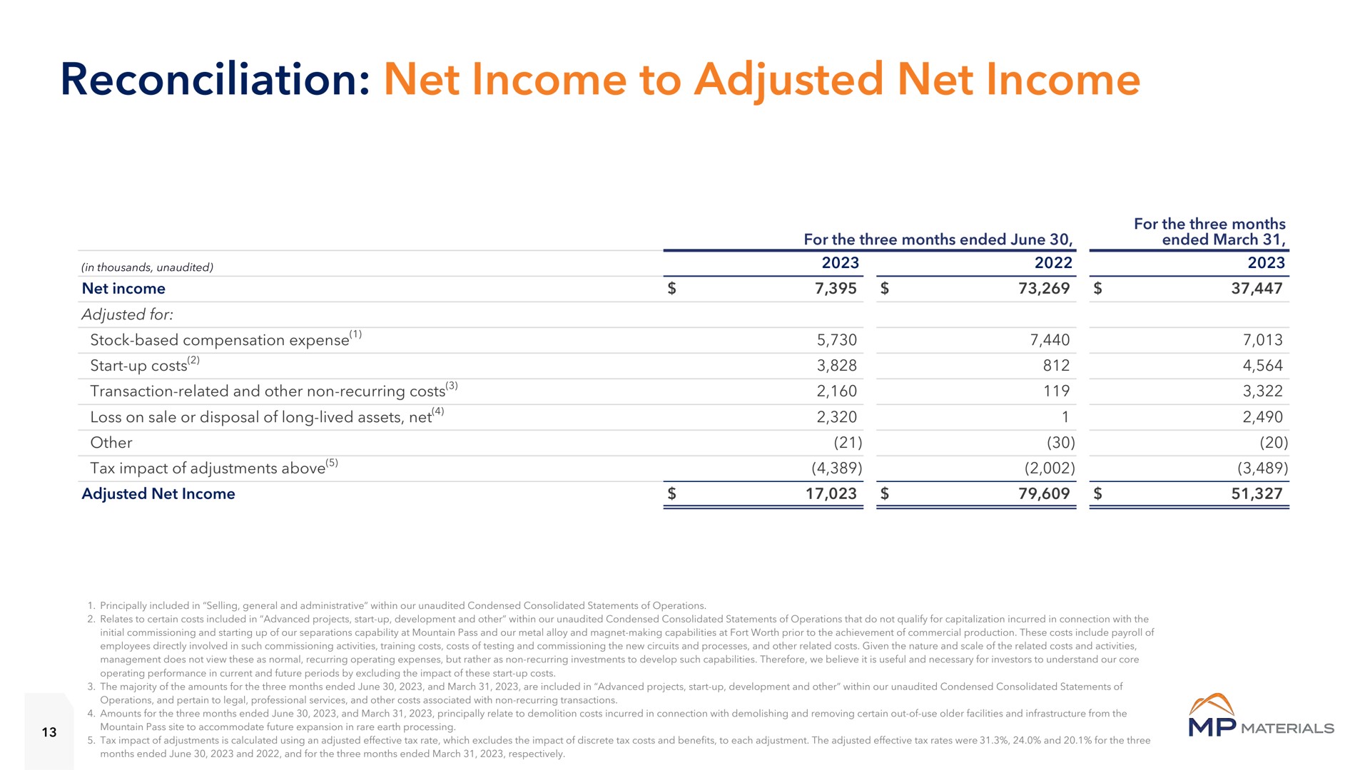 reconciliation net income to adjusted net income thousands unaudited | MP Materials