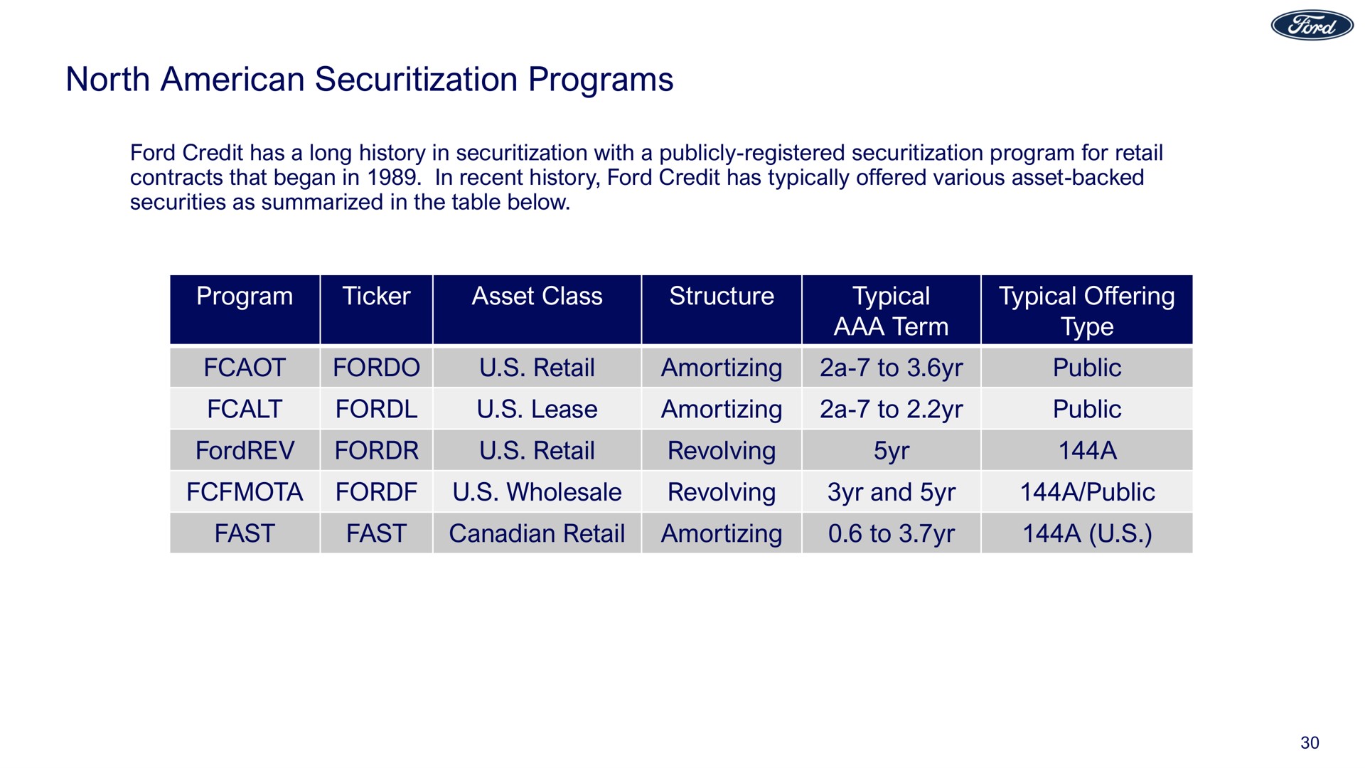 north programs ford credit has a long history in with a publicly registered program for retail contracts that began in in recent history ford credit has typically offered various asset backed securities as summarized in the table below program ticker asset class structure typical term typical offering type fordo retail amortizing a to lease amortizing a to retail revolving public public a wholesale revolving and a public fast fast retail amortizing to a a | Ford