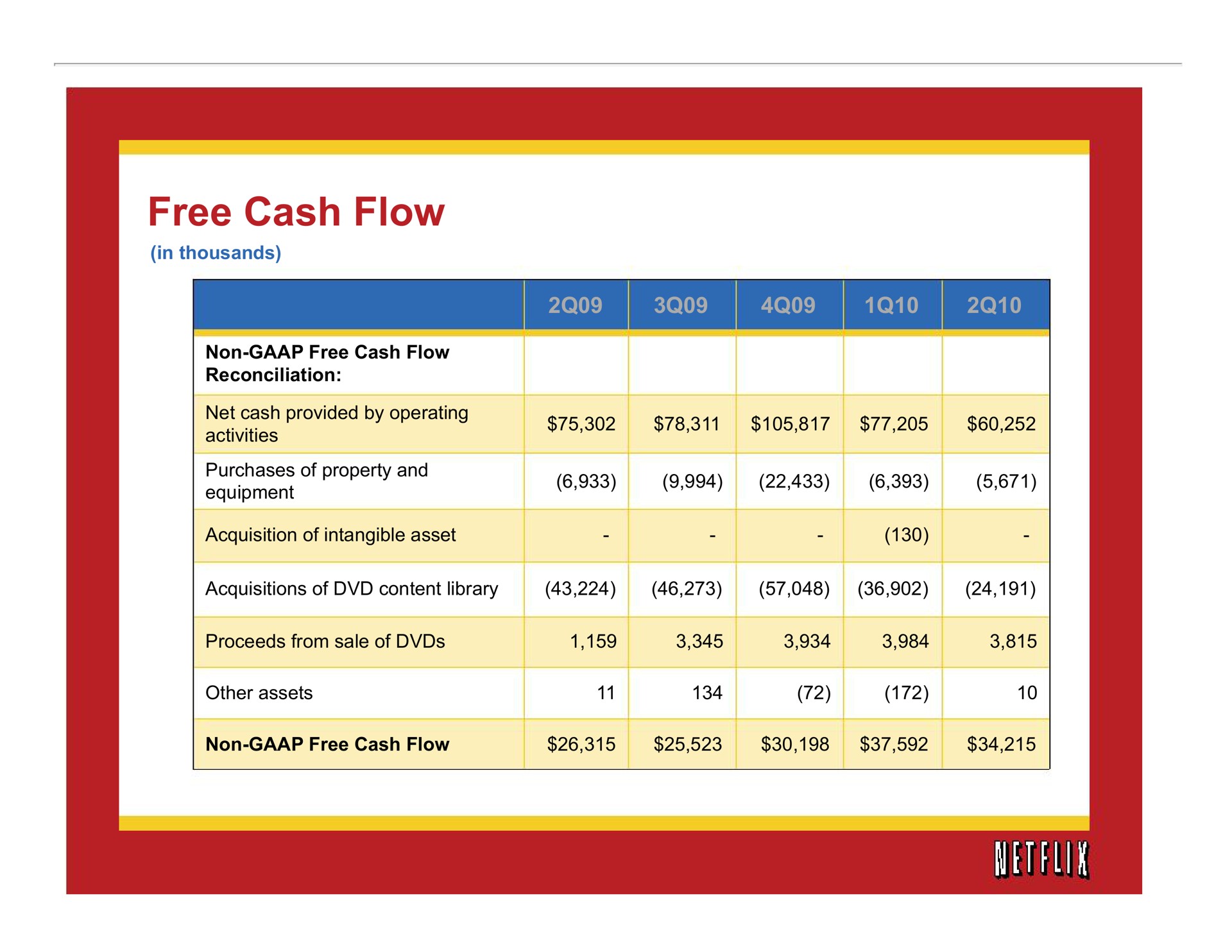 free cash flow | Netflix