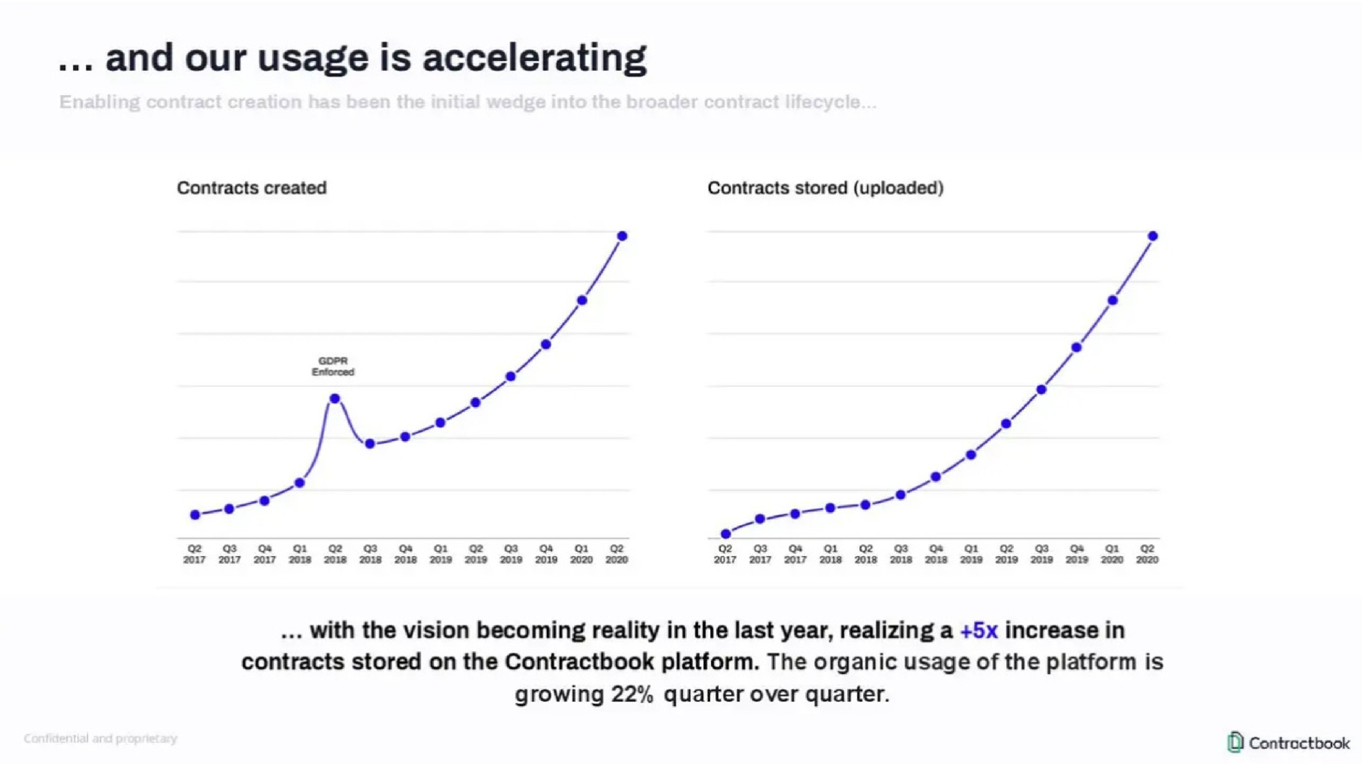 and our usage is accelerating | Contractbook