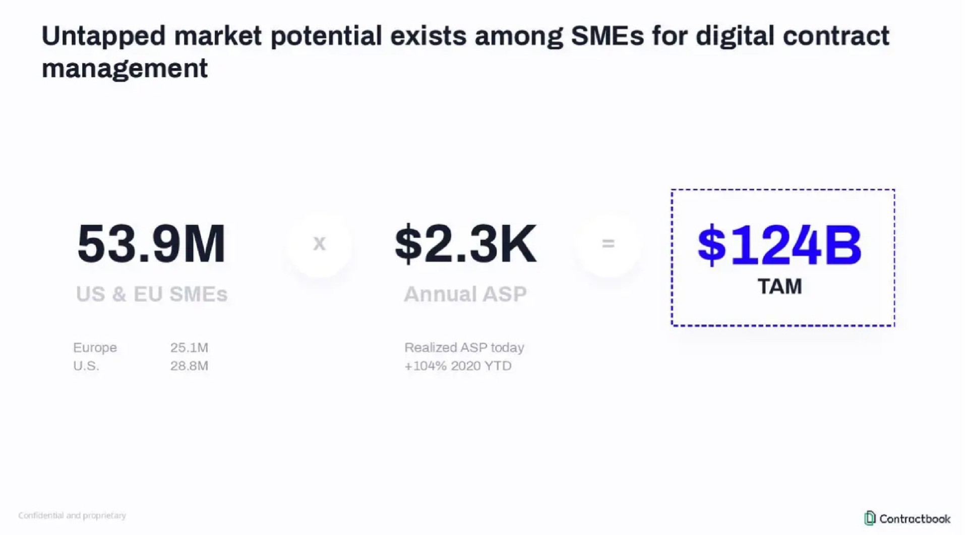 untapped market potential exists among for digital contract | Contractbook