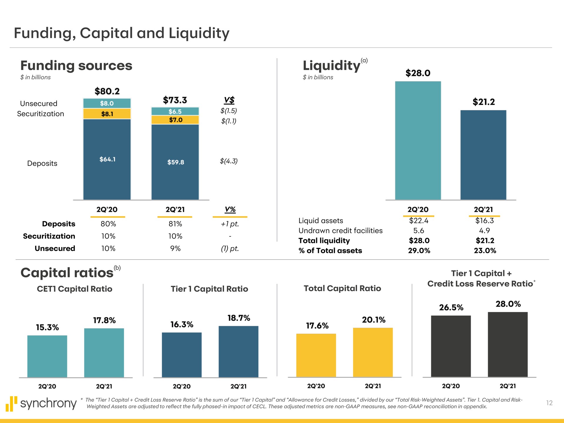 funding capital and liquidity funding sources liquidity a capital ratios unsecured | Synchrony Financial