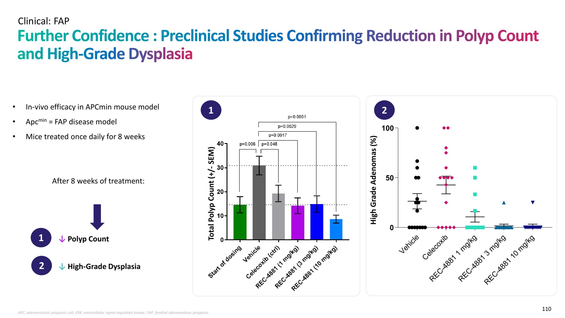 clinical further confidence preclinical studies confirming reduction in polyp count and high grade dysplasia | Recursion Pharmaceuticals