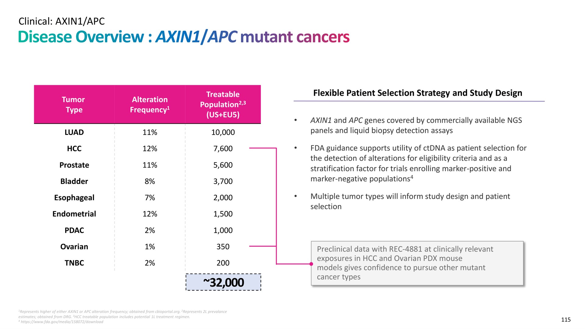 clinical flexible patient selection strategy and study design disease overview mutant cancers | Recursion Pharmaceuticals