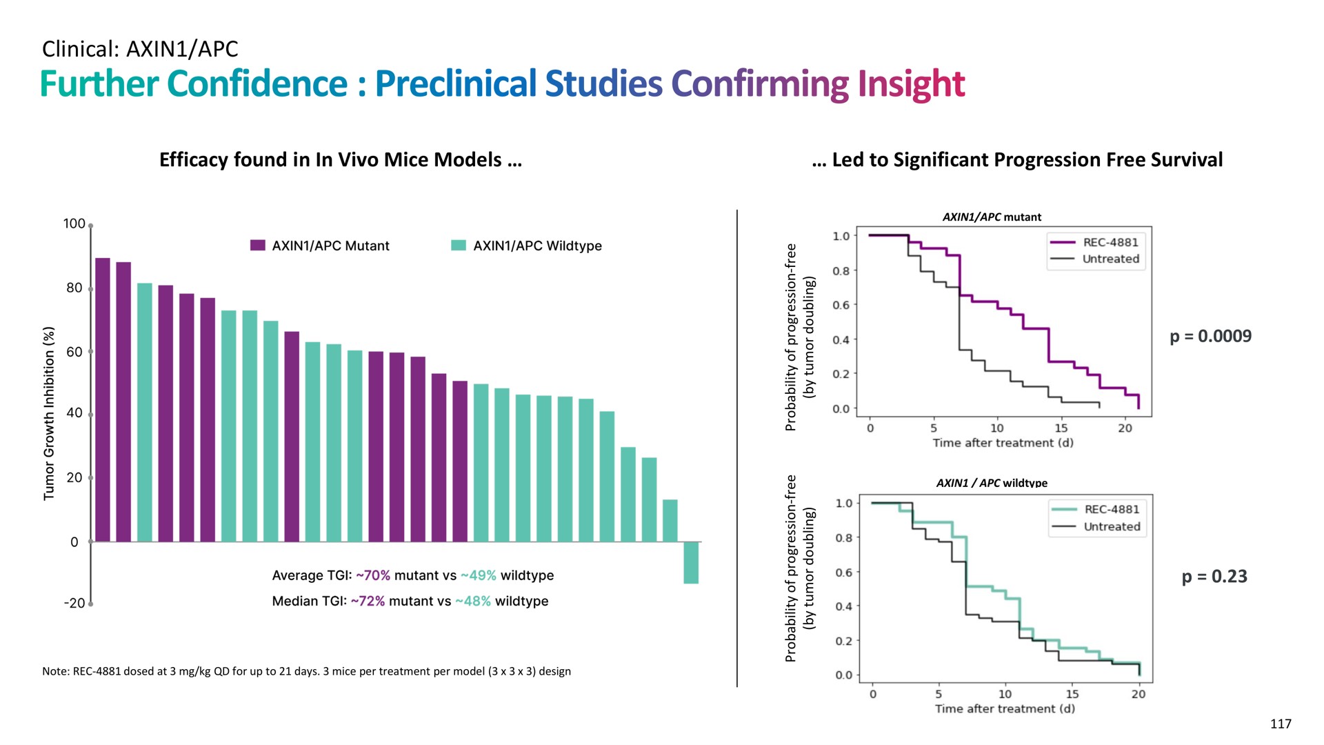 clinical efficacy found in in mice models led to significant progression free survival further confidence preclinical studies confirming insight | Recursion Pharmaceuticals